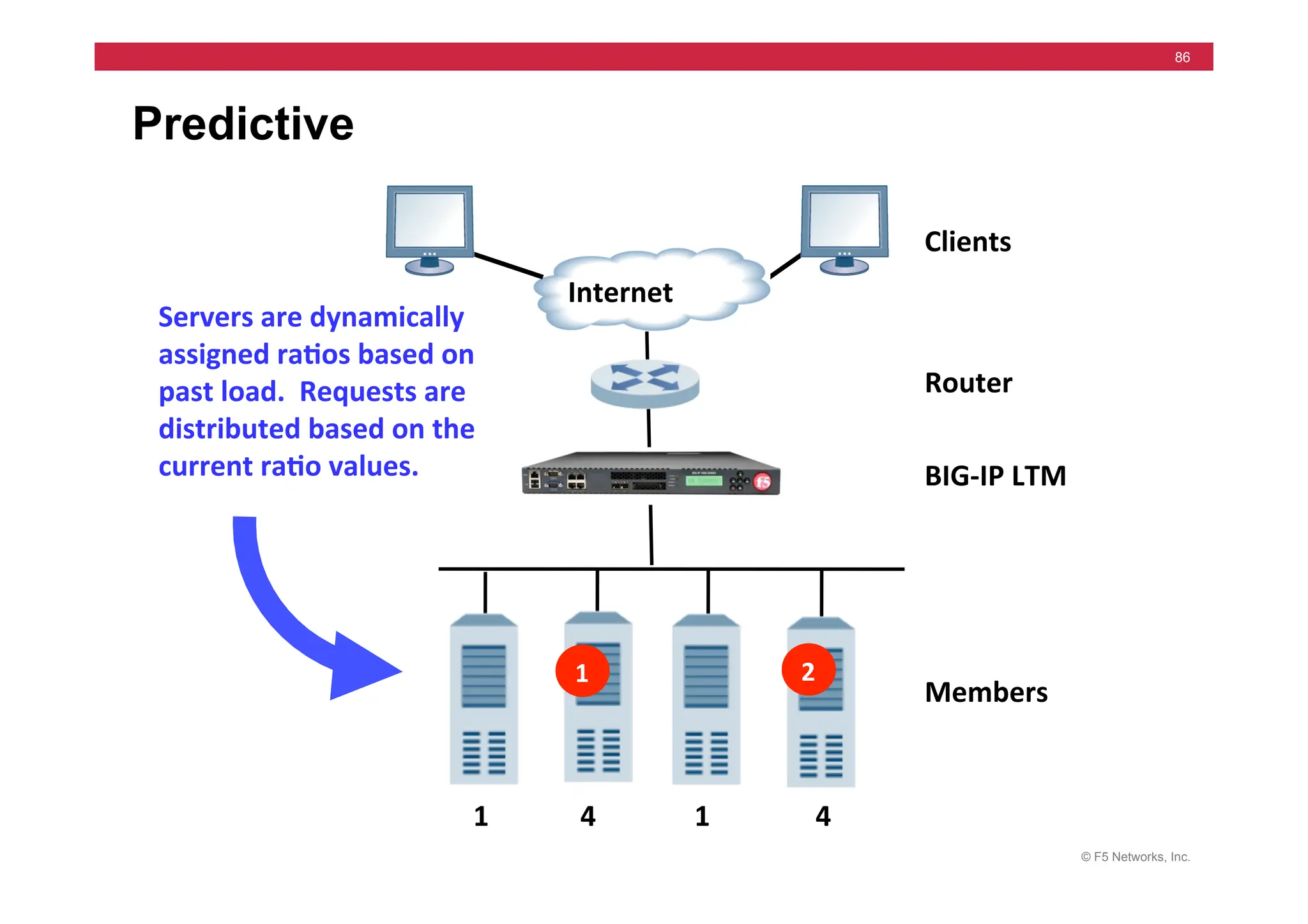 © F5 Networks, Inc.
86
Predictive
Servers	
  are	
  dynamically	
  
assigned	
  ra5os	
  based	
  on	
  
past	
  load.	
  	
  Requests	
  are	
  
distributed	
  based	
  on	
  the	
  
current	
  ra5o	
  values.	
  	
  
Clients	
  
Router	
  
Members	
  
Internet	
  
BIG-­‐IP	
  LTM	
  
1	
   2	
  
	
  	
  1	
  	
  	
  	
  	
  	
  	
  	
  	
  	
  	
  	
  	
  4	
  	
  	
  	
  	
  	
  	
  	
  	
  	
  	
  	
  	
  	
  1	
  	
  	
  	
  	
  	
  	
  	
  	
  	
  	
  	
  	
  	
  	
  4	
  
 
