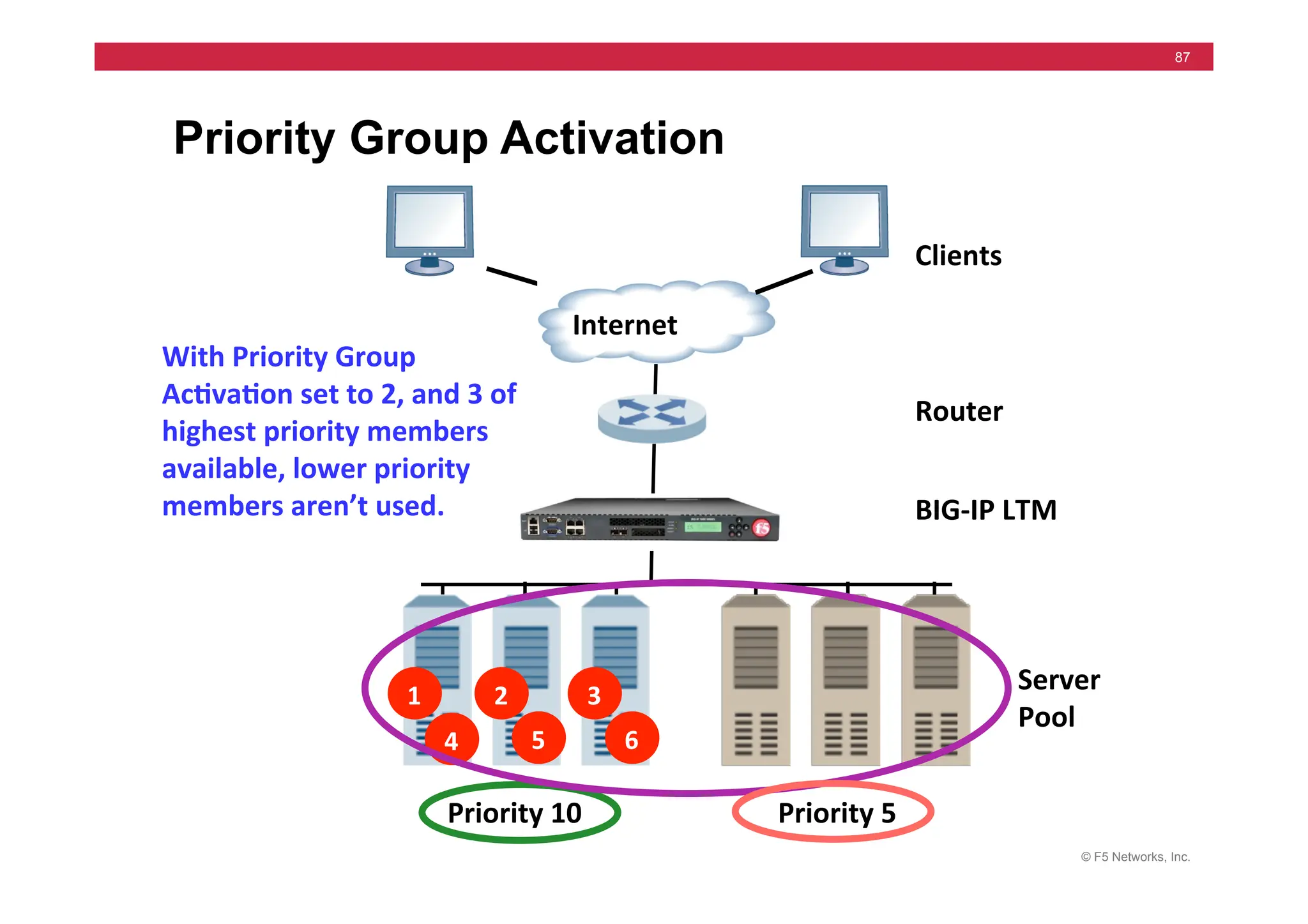 © F5 Networks, Inc.
87
Priority Group Activation
Clients	
  
Router	
  
Server	
  
Pool	
  
1	
   3	
  
5	
  
2	
  
4	
   6	
  
Internet	
  
Priority	
  5	
  
Priority	
  10	
  
With	
  Priority	
  Group	
  
Ac5va5on	
  set	
  to	
  2,	
  and	
  3	
  of	
  
highest	
  priority	
  members	
  
available,	
  lower	
  priority	
  
members	
  aren’t	
  used.	
   BIG-­‐IP	
  LTM	
  
 