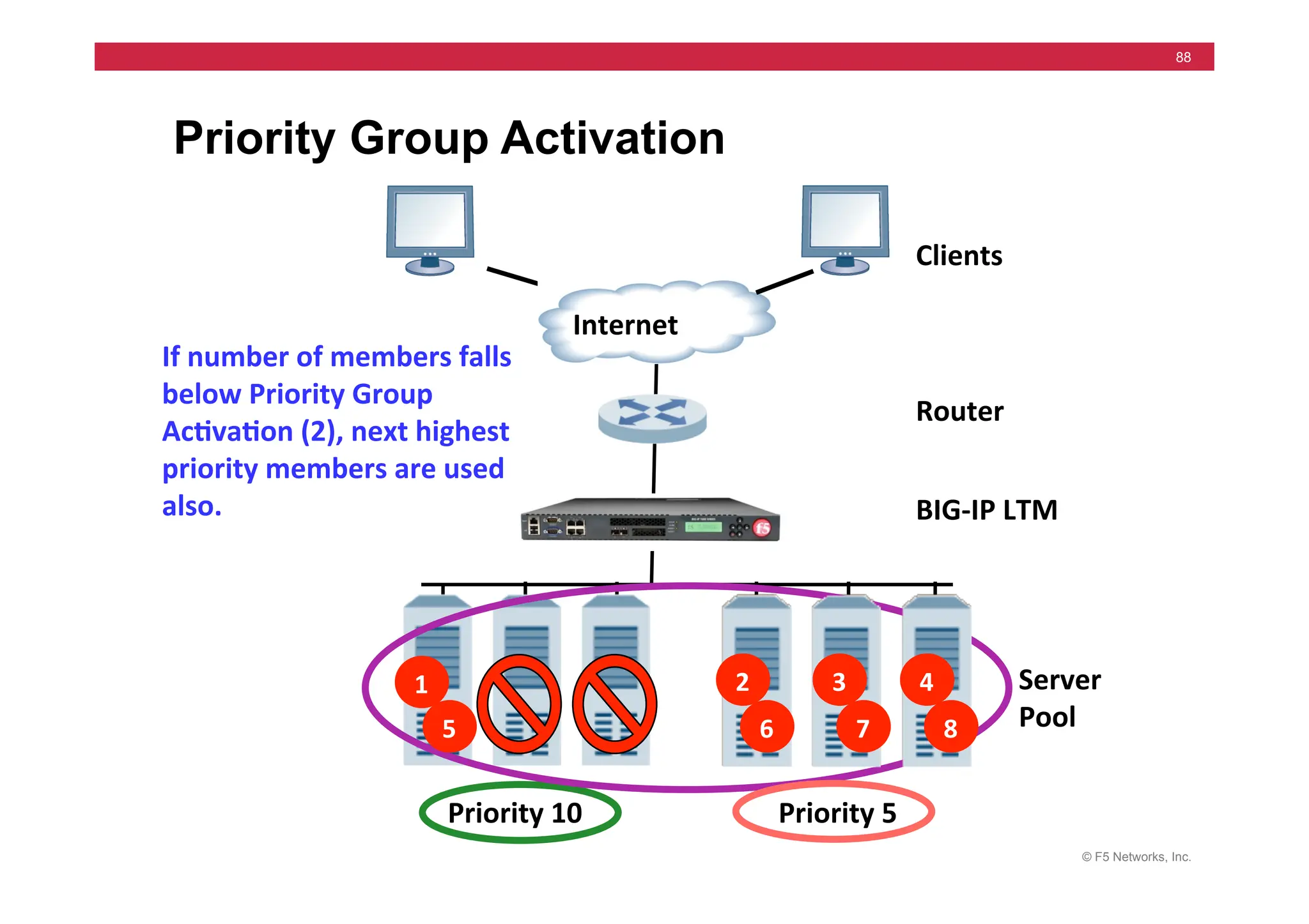 © F5 Networks, Inc.
88
Priority Group Activation
Clients	
  
Router	
  
Server	
  
Pool	
  
Internet	
  
Priority	
  5	
  
Priority	
  10	
  
If	
  number	
  of	
  members	
  falls	
  
below	
  Priority	
  Group	
  
Ac5va5on	
  (2),	
  next	
  highest	
  
priority	
  members	
  are	
  used	
  
also.	
   BIG-­‐IP	
  LTM	
  
5	
  
1	
   2	
  
6	
  
3	
  
7	
  
4	
  
8	
  
 