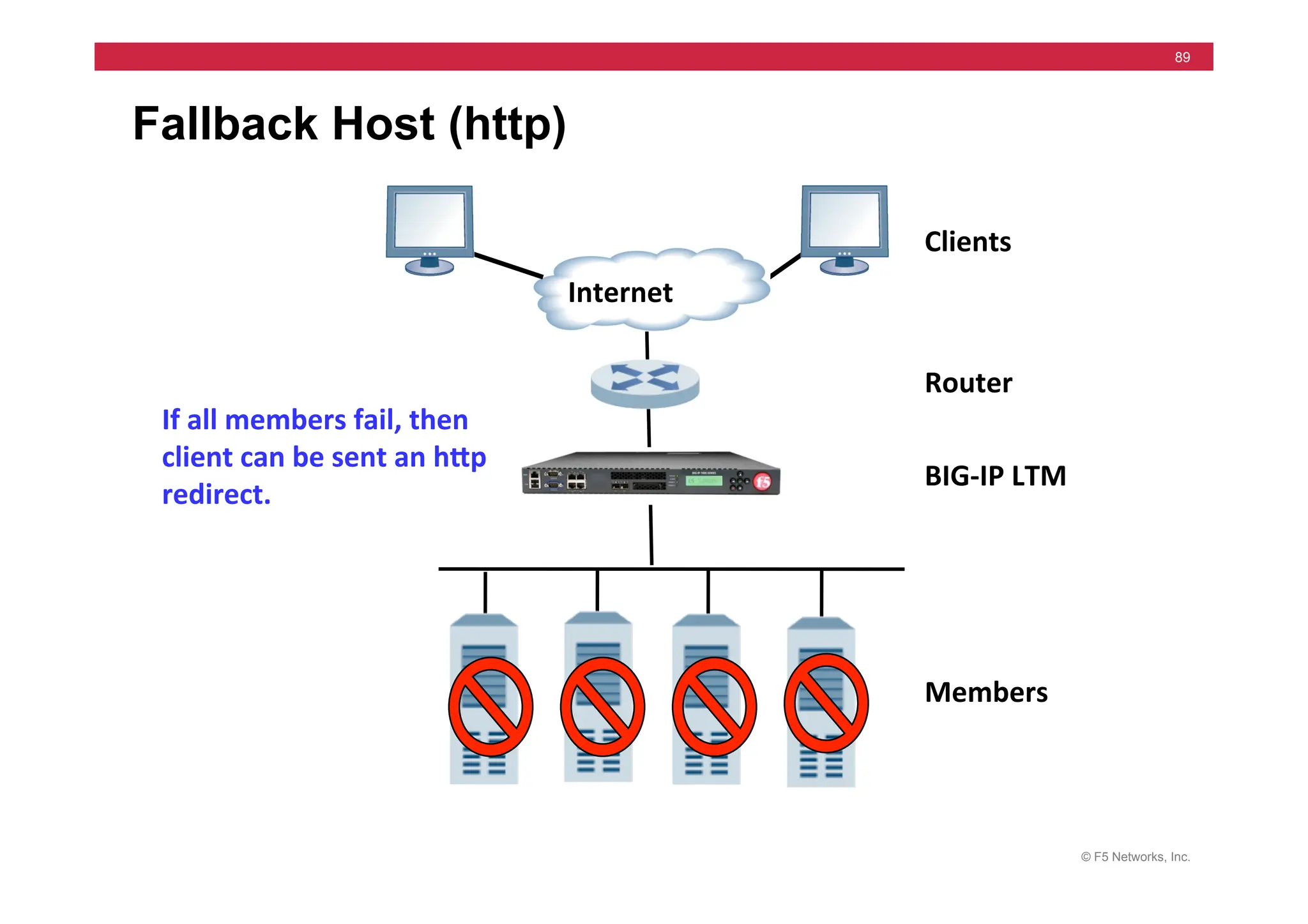 © F5 Networks, Inc.
89
Fallback Host (http)
If	
  all	
  members	
  fail,	
  then	
  
client	
  can	
  be	
  sent	
  an	
  hMp	
  
redirect.	
  
Clients	
  
Router	
  
Members	
  
Internet	
  
BIG-­‐IP	
  LTM	
  
 