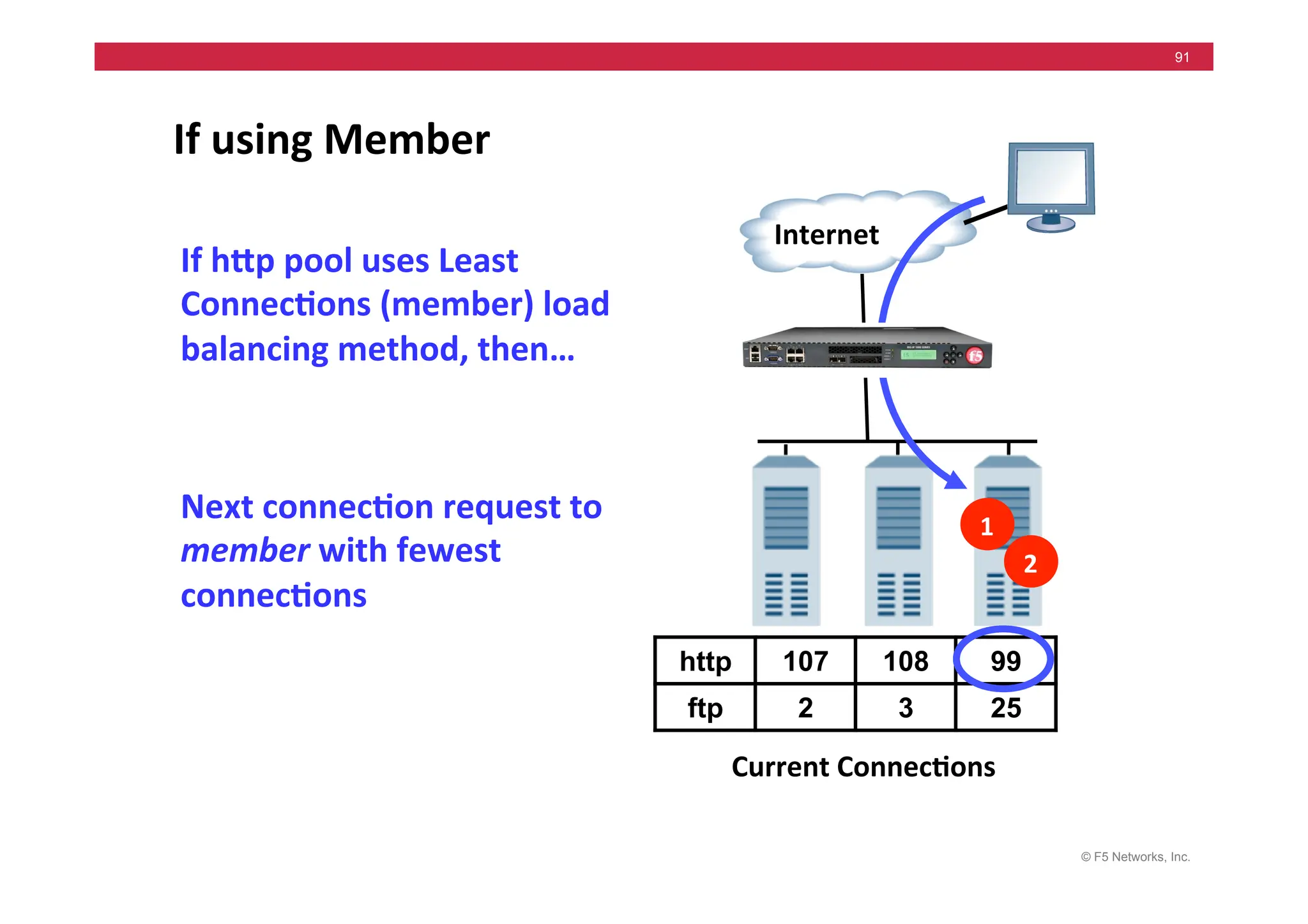 © F5 Networks, Inc.
91
If	
  using	
  Member	
  
Internet	
  
Next	
  connec5on	
  request	
  to	
  
member	
  with	
  fewest	
  
connec5ons	
  
Current	
  Connec5ons	
  
http 107 108 99
ftp 2 3 25
1	
  
2	
  
If	
  hMp	
  pool	
  uses	
  Least	
  
Connec5ons	
  (member)	
  load	
  
balancing	
  method,	
  then…	
  
 