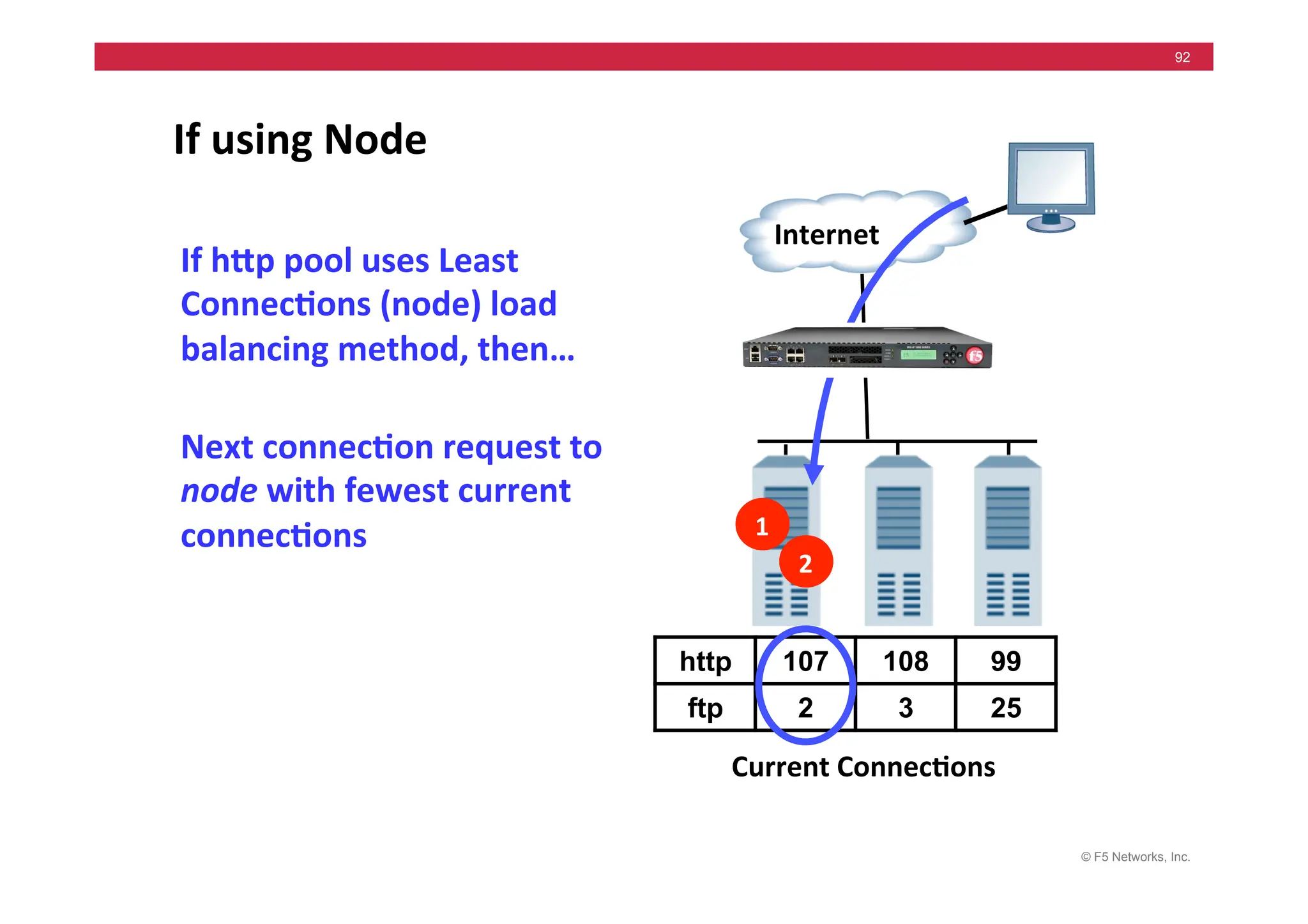 © F5 Networks, Inc.
92
If	
  using	
  Node	
  
1	
  
2	
  
Internet	
  
Next	
  connec5on	
  request	
  to	
  
node	
  with	
  fewest	
  current	
  
connec5ons	
  
Current	
  Connec5ons	
  
http 107 108 99
ftp 2 3 25
If	
  hMp	
  pool	
  uses	
  Least	
  
Connec5ons	
  (node)	
  load	
  
balancing	
  method,	
  then…	
  
 