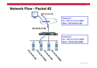 F5 - Configuring BIG-IP LTM v11 - Instructor PPT.pdf