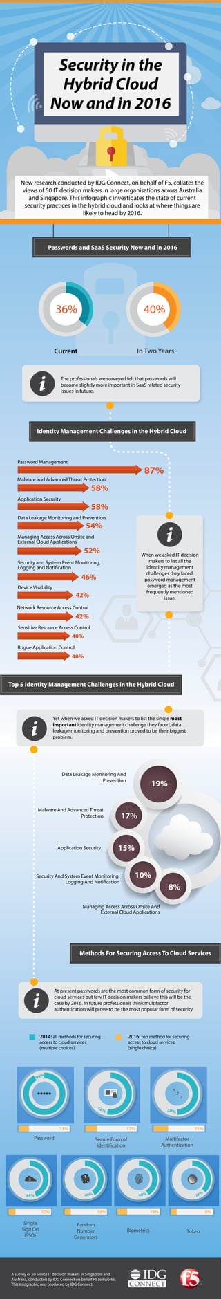 New research conducted by IDG Connect, on behalf of F5, collates the
views of 50 IT decision makers in large organisations across Australia
and Singapore. This infographic investigates the state of current
security practices in the hybrid cloud and looks at where things are
likely to head by 2016.
The professionals we surveyed felt that passwords will
become slightly more important in SaaS related security
issues in future.
Current In Two Years
Passwords and SaaS Security Now and in 2016
When we asked IT decision
makers to list all the
identity management
challenges they faced,
password management
emerged as the most
frequently mentioned
issue.
Password Management
Malware and Advanced Threat Protection
Application Security
Data Leakage Monitoring and Prevention
Managing Access Across Onsite and
External Cloud Applications
Security and System Event Monitoring,
Logging and Notification
Device Visability
Network Resource Access Control
Sensitive Resource Access Control
Rogue Application Control
87%
58%
58%
54%
52%
46%
42%
42%
40%
40%
Data Leakage Monitoring And
Prevention
Application Security
Managing Access Across Onsite And
External Cloud Applications
Security And System Event Monitoring,
Logging And Notification
At present passwords are the most common form of security for
cloud services but few IT decision makers believe this will be the
case by 2016. In future professionals think multifactor
authentication will prove to be the most popular form of security.
A survey of 50 senior IT decision makers in Singapore and
Australia, conducted by IDG Connect on behalf F5 Networks.
This infographic was produced by IDG Connect.
Yet when we asked IT decision makers to list the single most
important identity management challenge they faced, data
leakage monitoring and prevention proved to be their biggest
problem.
19%
17%
15%
10%
8%
Identity Management Challenges in the Hybrid Cloud
Malware And Advanced Threat
Protection
Top 5 Identity Management Challenges in the Hybrid Cloud
Methods For Securing Access To Cloud Services
Password Secure Form of
Identification
Multifactor
Authentication
Single
Sign On
(SSO)
Random
Number
Generators
Biometrics Token
2014: all methods for securing
access to cloud services
(multiple choices)
2016: top method for securing
access to cloud services
(single choice)
36% 40%
Security in the
Hybrid Cloud
Now and in 2016
94%
50%
35%40%44%
15% 17% 21%
12% 10% 19% 8%
*****
1
2
3
52%
40%
 