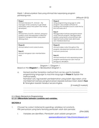 13
Rajah 1 dimenunjukkan fasa yang Ahmad lalui sepanjang program
pembangunan.
(Wilayah 2012)
Diagram 1 / Diagram 1
Based on the Diagram 1, / Berdasarkan Diagram 1,
a. Named another translation method that can be used to translate
programming language to machine language in Phase II. Explain the
method briefly.
Namakan satu lagi kaedah penterjemahan yang boleh digunakan untuk
menterjemah bahasa pengaturcaraan kepada bahasa mesin dalam Fasa
II. Terangkan kaedah tersebut secara ringkas.
[2 marks][2 markah]
………………………………………………………………………………………………
………………………………………………………………………………………………
………………………………………………………………………………………………
5.1.5 Basic Elements In Programming
5.1.5.1 Differentiate between constants and variables.
SECTION A
1. Chooset he correct statementsr egardingv ariablesa nd constants.
Pilih pernyataan yang betul tentang pemboleh ubah dan pemalar.
(SPM 2009)
I. Variables are identifiers / Pemboleh ubah adalah pengecam
sppangsess@gmail.com ( http://rmmict.blogspot.com )
Phase I
Ahmad interviews Pn. Aminah , the
manager of the company to get detail
information about the system that will be
developed .
Fasa I
Ahmad temu bual Pn. Aminah, pengurus
syarikat untuk mendapatkan maklumat
terperinci mengenai sistem yang akan
dibangunkan.
Phase II
Using programming language to write
program. Use suitable software for
reading and translate source code line by
line and execute it.
Fasa II
Menggunakan bahasa pengaturcaraan
untuk menulis program. Menggunakan
perisian yang sesuai untuk bacaan dan
terjemah kod sumber baris demi baris
dan melaksanakannya.
Phase III
Ahmad detects and corrects errors.
Fasa III
Ahmad mengesan dan membetulkan
ralat.
Phase IV
Ahmad makes notes throughout the
program development process and user
manual is produced.
Fasa IV
Ahmad membuat nota sepanjang proses
program pembangunan dan manual
pengguna dihasilkan.
 