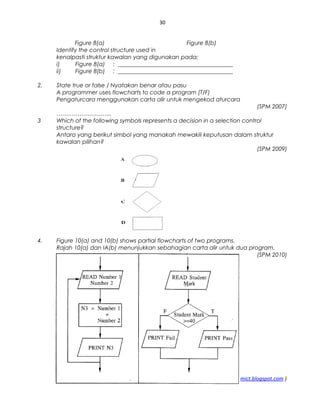 30
Figure 8(a) Figure 8(b)
Identify the control structure used in
kenalpasti struktur kawalan yang digunakan pada;
i) Figure 8(a) : ________________________________________
ii) Figure 8(b) : ________________________________________
2. State true or false / Nyatakan benar atau pasu
A programmer uses flowcharts to code a program (T/F)
Pengaturcara menggunakan carta alir untuk mengekod aturcara
(SPM 2007)
………………………..
3 Which of the following symbols represents a decision in a selection control
structure?
Antara yang berikut simbol yang manakah mewakili keputusan dalam struktur
kawalan pilihan?
(SPM 2009)
4. Figure 10(a) and 10(b) shows partial flowcharts of two programs.
Rajah 10(a) dan IA(b) menunjukkan sebahagian carta alir untuk dua program.
(SPM 2010)
sppangsess@gmail.com ( http://rmmict.blogspot.com )
 