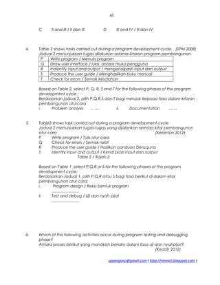 45
C II and III / II dan III D III and IV / III dan IV
4. Table 2 shows tasks carried out during a program development cycle. (SPM 2008)
Jadual 2 menunjukkan tugas dilakukan selama kitaran program pembangunan.
P Write program / Menulis program
Q Draw user interface / lukis antara muka pengguna
R Indentify input and output / mengenalpasti input dan output
S Produce the user guide / Menghasilkan buku manual
T Check for errors / Semak kesalahan
Based on Table 2, select P, Q, R, S and T for the following phases of the program
development cycle :
Berdasarkan jadual 2, pilih P,Q,R,S dan T bagi merujuk kepaaa fasa dalam kitaran
pembangunan aturcara
i. Problem analysis ……. ii. Documentation …….
5. Table2 shows task canied out during a program development cycle.
Jadual 2 menunjukkan tugas-tugas yang dijalankan semasa kitar pembangunan
atur cara (Kelantan 2012)
P Write program / Tulis atur cara
Q Check for errors / Semak ralat
R Produce the user guide / Hasilkan oanduan Denzquna
S Identify input and output / Kenal pasti input dan output
Table 2 / Rajah 2
Based on Table 1 ,select P,Q,R or S for the following phases of the program
development cycle:
Berdasarkan Jadual 1, pilih P,Q,R atau S bagi fasa berikut di dalam kitar
pembangunan atur cara:
i. Program design / Reka bentuk program
.........................
ii. Test and debug / Uji dan nyah pijat
.........................
6. Which of the following activities occur during program testing and debugging
phase?
Antara proses berikut yang manakah berlaku dalam fasa uji dan nyahpijat?
(Kedah 2012)
sppangsess@gmail.com ( http://rmmict.blogspot.com )
 