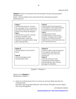 56
(Wilayah 2012)
Diagram 1 shown is the phases that Ahmad goes through during program
development.
Rajah 1 dimenunjukkan fasa yang Ahmad lalui sepanjang program
pembangunan.
Diagram 1 /Diagram 1
Based on the Diagram 1,
Berdasarkan Diagram 1,
a. State the omitted phase that is not done by Ahmad. Briefly describe the
omitted phase.
Nyatakan fasa yang tidak dilakukan oleh Ahmad. Terangkan secara ringkas
fasa yang ditinggalkan.
[3 marks]/[3 markah]
sppangsess@gmail.com ( http://rmmict.blogspot.com )
Phase I
Ahmad interviews Pn. Aminah ,
the manager of the company to
get detail information about the
system that will be developed .
Fasa I
Ahmad temu bual Pn. Aminah,
pengurus syarikat untuk
mendapatkan maklumat
terperinci mengenai sistem yang
akan dibangunkan.
Phase II
Using programming language to
write program. Use suitable software
for reading and translate source
code line by line and execute it.
Fasa II
Menggunakan bahasa
pengaturcaraan untuk menulis
program. Menggunakan perisian
yang sesuai untuk bacaan dan
terjemah kod sumber baris demi baris
dan melaksanakannya.
Phase III
Ahmad detects and corrects
errors.
Fasa III
Ahmad mengesan dan
membetulkan ralat.
Phase IV
Ahmad makes notes throughout
the program development
process and user manual is
produced.
Fasa IV
Ahmad membuat nota
sepanjang proses program
pembangunan dan manual
pengguna dihasilkan.
 