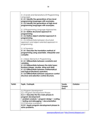 58
5.1.2 Levels and Generations Of Programming
Languages
5.1.2.1 Identify the generations of low-level
programming languages with examples.
5.1.2.2 Identify the generations of high-level
programming languages with examples.
5.1.3 Programming Language Approaches
5.1.3.1 Define structured approach in
programming.
5.1.3.2 Define object-oriented approach in
programming.
5.1.3.3 Differentiate between structured
approach and object-oriented approach in
programming.
5.1.4 Translator
5.1.4.1 Describe the translation method of
programming using assembler, interpreter and
compiler.
5.1.5 Basic Elements In Programming
5.1.5.1 Differentiate between constants and
variables.
5.1.5.2 Differentiate between the data types:
Boolean,integer, double, string and date.
5.1.5.3 Differentiate between mathematical
and logical (Boolean) operators.
5.1.5.4 Differentiate between sequence control
structure and selection control structure.
Tarikh Topik / Subtopik Tanda
Tangan
Guru
Catatan
5.2 Program Development
5.2.1 Program Development Phases
5.2.1.1 Describe the five main phases in
program development:
• problem analysis • program design • coding
• testing and debugging • documentation
5.2.2 Develop a program
5.2.2.1 Apply program development phases to
solve problems.
sppangsess@gmail.com ( http://rmmict.blogspot.com )
 