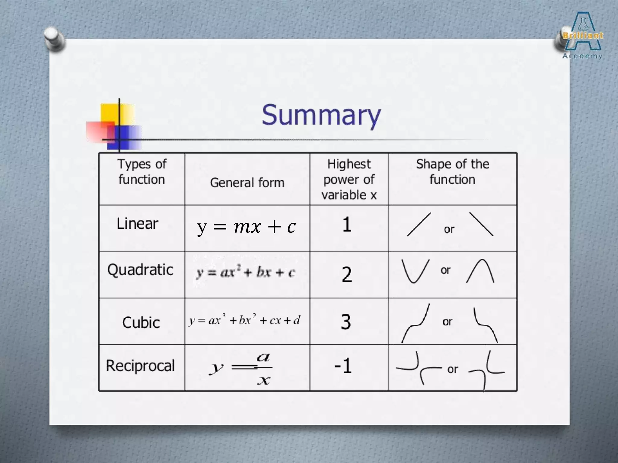 Form 5 Mathematics Chapter 2 Graph of Function ii | PPT