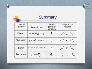 Form 5 Mathematics Chapter 2 Graph of Function ii | PPT
