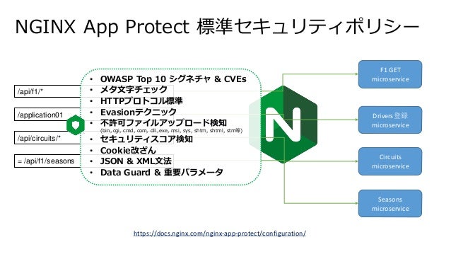 Nginx Ingress Controller With Waf For Kubernetes