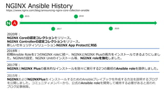 NGINX Ansible History
2018
2017
2015
2020
2015年：
NGINXおよびNGINXPlusをインストールするためのAnsibleプレイブックを作成する方法を説明するブログ
を公開しました。コミュニティメンバーから、公式のAnsible roleを開発して維持する必要があると言われ
ブログ記事削除。
https://www.nginx.com/blog/announcing-nginx-core-collection-ansible
2017年：
NGINXとNGINX Plusの基本的なインストールを別々に実行する2つの最初のAnsible roleを提供しました。
2018年：
初期Ansible Roleを1つのNGINX roleに統一、NGINXとNGINX Plusの両方をインストールできるようにしまし
た。NGINXの設定、NGINX Unitのインストール等、NGINX roleを強化しました。
2020年：
NGINX Coreの認定コレクションをリリース。
NGINX Controllerの認定コレクションをリリース。
新しいセキュリティソリューションNGINX App Protectに対応
 