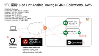 NGINX OSS
インスタンス
NGINX Plus
インスタンス
デモ環境: Red Hat Ansible Tower, NGINX Collections, AWS
⓪ GitHub Playbook
① Red Hat Ansible Tower ログイン
② AWS インスタンス作成ジョブ実行
③ NGINX OSS ジョブ実行
④ NGINX Plus ジョブ実行
⑤ NGINX App Protect ジョブ実行
⑥ NGINX Controller Agent ジョブ実行
⑦ NGINX Controller から動作確認
amazon.aws.collection
nginxinc.nginx_core
nginxinc.nginx_controller
playbook
⓪ ①
③
④⑤⑥
⑦
②
 