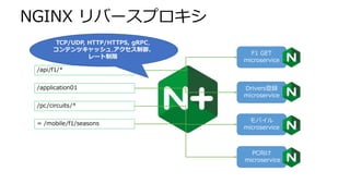 NGINX リバースプロキシ
Drivers登録
microservice
モバイル
microservice
PC向け
microservice
/api/f1/*
/application01
/pc/circuits/*
= /mobile/f1/seasons
F1 GET
microservice
TCP/UDP, HTTP/HTTPS, gRPC,
コンテンツキャッシュ,アクセス制御、
レート制限
 