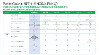 Public Cloudを補完するNGINX Plus ①
Public Cloudはトラフィック処理とセキュリティ機能について不足機能があり、
NGINX Plus が機能的に優れる点も多数
カテゴリ 機能 NGINX Plus AWS ALB AWS CLB AWS NLB Azure AG Azure LB
トラフィック
処理
L4/L7負荷分散 ○ ○ ○ ○ ○ ○
対応プロトコルの幅の広さ
◎
TCP, UDP, SSL, HTTP, HTTPS,
gRPC, WebSocket
△
HTTP, HTTPS
バックエンド向けgRPC通信
未対応
○
TCP, SSL, HTTP, HTTPS
△
TCP
△
HTTP, HTTPS
○
Basic SKU: TCP, HTTP
Standard SKU: TCP, HTTP,
HTTPS
ロードバランシングルール
◎
ラウンドロビン、リーストコ
ネクション、リーストタイム
△
ラウンドロビンのみ
△
ラウンドロビンのみ
△
ハッシュベースルーティング
のみ
○
ラウンドロビン、URL毎ルー
ルベース
△
ハッシュベースルーティング
のみ
セッション維持 ◎
Cookieセッション維持
△
クッキーのみ
△
クッキーのみ
× △
クッキーのみ
○
ハッシュ、ソースアドレス
リーバスプロキシ ○ ○ × × ○ ×
SSLオフロード
◎
TLS v1.3対応
動的SSL証明書更新
幅広いCipher Suiteに対応可
○ ○ × ○ ×
ゾーンをまたぐ負荷分散
◎ ◎ ◎ ◎ ◎ ○
Standard SKUのみ
L7レイヤーデータの解析
◎
locationを利用
× × × × ×
クライアント証明書チェック
◎ × × × × ×
 