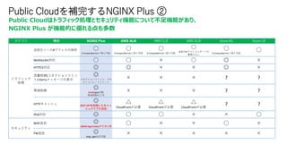 カテゴリ 機能 NGINX Plus AWS ALB AWS CLB AWS NLB Azure AG Azure LB
トラフィック
処理
送信元ソースIPアドレスの保持 ○
X-Forwarded-Forに挿入可能
○
X-Forwarded-Forに挿入可能
○
X-Forwarded-Forに挿入可能
○
送信元IPアドレスとポートの
書換えなし
○
X-Forwarded-Forに挿入可能
○
WebSocket対応 ○ ○ × ○ ◎ ×
HTTP/2対応 ◎ ◎ × × ◎ ×
流量制御(コネクションリミッ
ト)+Sorryメッセージの表示
◎
コネクションリミット、コネ
クションレートリミット
× × × ? ?
帯域制御
◎
brotli/gzip圧縮
帯域制御など可
× × × ? ?
HTTPキャッシュ
◎
REST APIを利用したキャッ
シュクリアに対応
△
CloudFrontが必要
△
CloudFrontが必要
△
CloudFrontが必要
? ?
IPv6対応 ◎ ○ ○ × × ○
セキュリティ
WAF追加 ◎
NGINX App Protectアドオン可
○ × × ○ ×
FW追加 ◎
map, geo対応可能
× × × × ×
Public Cloudを補完するNGINX Plus ②
Public Cloudはトラフィック処理とセキュリティ機能について不足機能があり、
NGINX Plus が機能的に優れる点も多数
 