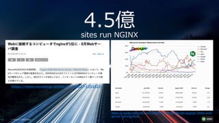 4.5億
sites run NGINX
WE HAVE TREMENDOUS INSIGHT INTO APPLICATION PATTERNS
| ©2020 F5 NETWORKS4
https://news.mynavi.jp/article/20200827-1251527/
https://news.netcraft.com/archives/2020/08/26/august-2020-web-
server-survey.html
 