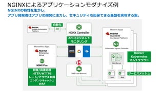 NGINXによるアプリケーションモダナイズ例
NGINXの特性を生かし、
アプリ開発者はアプリの開発に注力し、セキュリティも担保できる基盤を実現する案。
APIマネジメント
モニタリング
自動化
WAF
サービスメッシュ
Docker
Kubernetes
マルチクラウド
HTTP/HTTPS
レート/アクセス制限
軽量/高速処理
コンテンツキャッシュ
 