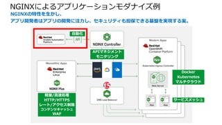 NGINXによるアプリケーションモダナイズ例
NGINXの特性を生かし、
アプリ開発者はアプリの開発に注力し、セキュリティも担保できる基盤を実現する案。
APIマネジメント
モニタリング
自動化
WAF
サービスメッシュ
Docker
Kubernetes
マルチクラウド
HTTP/HTTPS
レート/アクセス制限
軽量/高速処理
コンテンツキャッシュ
 