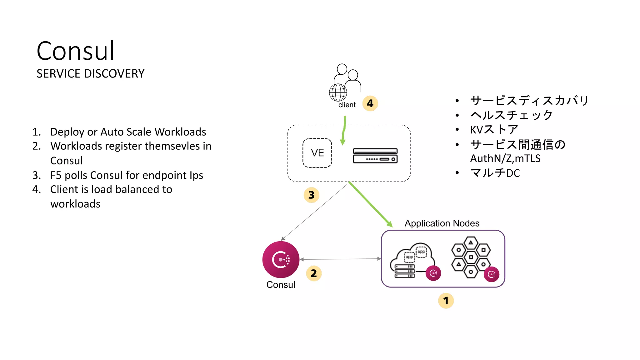 Consul
SERVICE DISCOVERY
Application Nodes
Consul
client
1. Deploy or Auto Scale Workloads
2. Workloads register themsevles in
Consul
3. F5 polls Consul for endpoint Ips
4. Client is load balanced to
workloads
• サービスディスカバリ
• ヘルスチェック
• KVストア
• サービス間通信の
AuthN/Z,mTLS
• マルチDC
 