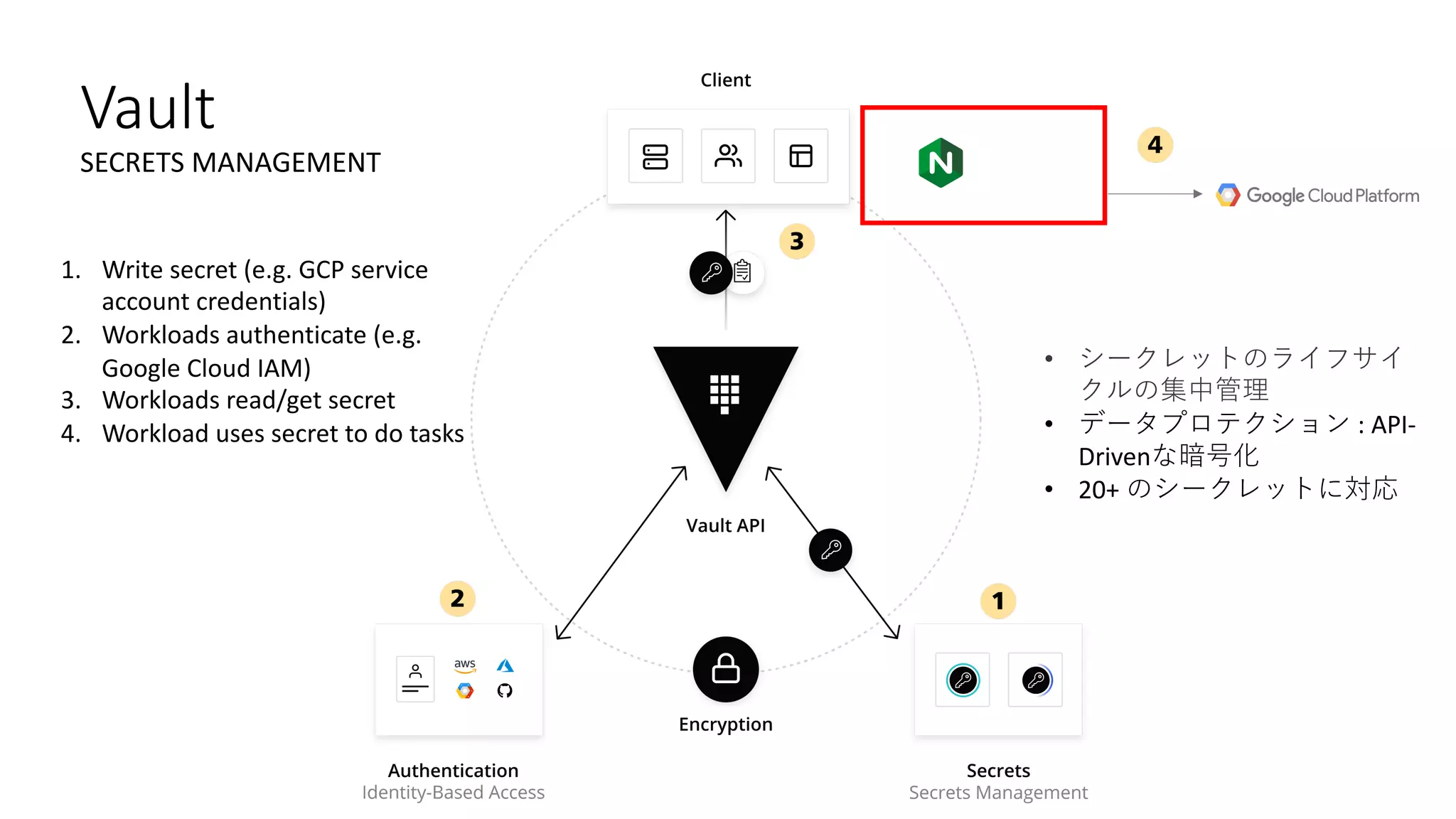 Vault
SECRETS MANAGEMENT
1. Write secret (e.g. GCP service
account credentials)
2. Workloads authenticate (e.g.
Google Cloud IAM)
3. Workloads read/get secret
4. Workload uses secret to do tasks
• シークレットのライフサイ
クルの集中管理
• データプロテクション : API-
Drivenな暗号化
• 20+ のシークレットに対応
 