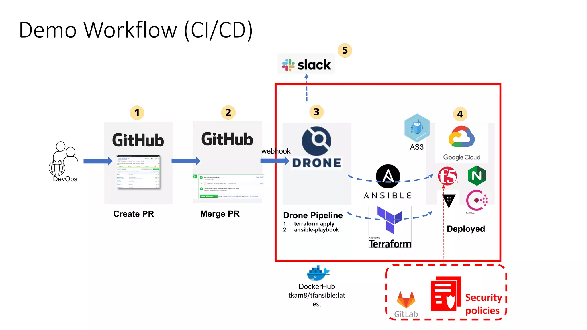 Demo Workflow (CI/CD)
Create PR Drone Pipeline
1. terraform apply
2. ansible-playbook Deployed
Merge PR
DockerHub
tkam8/tfansible:lat
est
DevOps
Security
policies
 