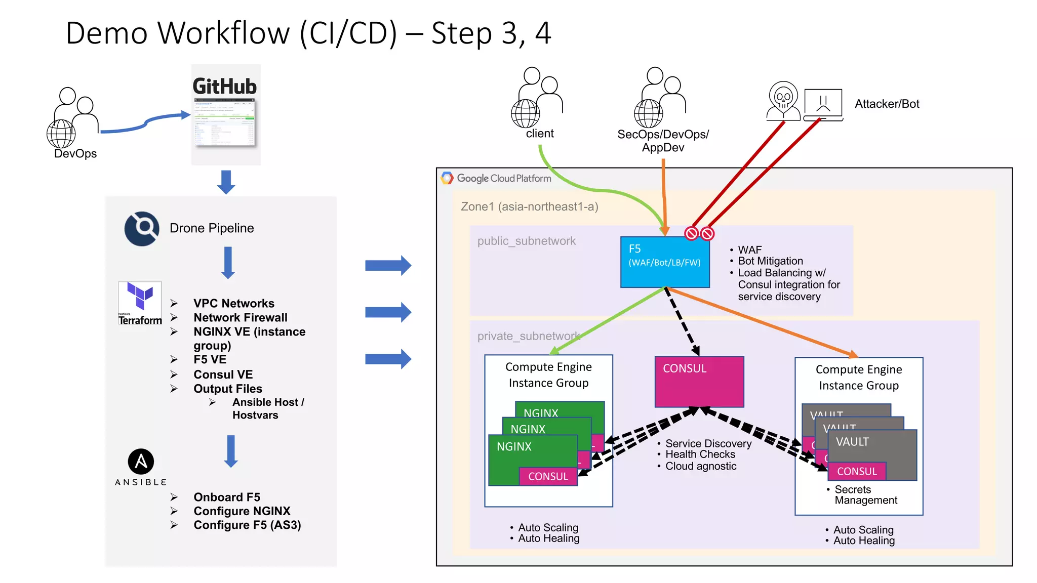 Zone1 (asia-northeast1-a)
Demo Workflow (CI/CD) – Step 3, 4
public_subnetwork
private_subnetwork
Drone Pipeline
Ø VPC Networks
Ø Network Firewall
Ø NGINX VE (instance
group)
Ø F5 VE
Ø Consul VE
Ø Output Files
Ø Ansible Host /
Hostvars
Ø Onboard F5
Ø Configure NGINX
Ø Configure F5 (AS3)
Compute Engine
Instance Group
NGINX
CONSUL
Compute Engine
Instance Group
VAULT
CONSUL
VAULT
CONSUL
VAULT
CONSUL
CONSUL
F5
(WAF/Bot/LB/FW)
Attacker/Bot
client SecOps/DevOps/
AppDev
NGINX
CONSUL
NGINX
CONSUL
• Service Discovery
• Health Checks
• Cloud agnostic
• Auto Scaling
• Auto Healing
• WAF
• Bot Mitigation
• Load Balancing w/
Consul integration for
service discovery
DevOps
• Auto Scaling
• Auto Healing
• Secrets
Management
 