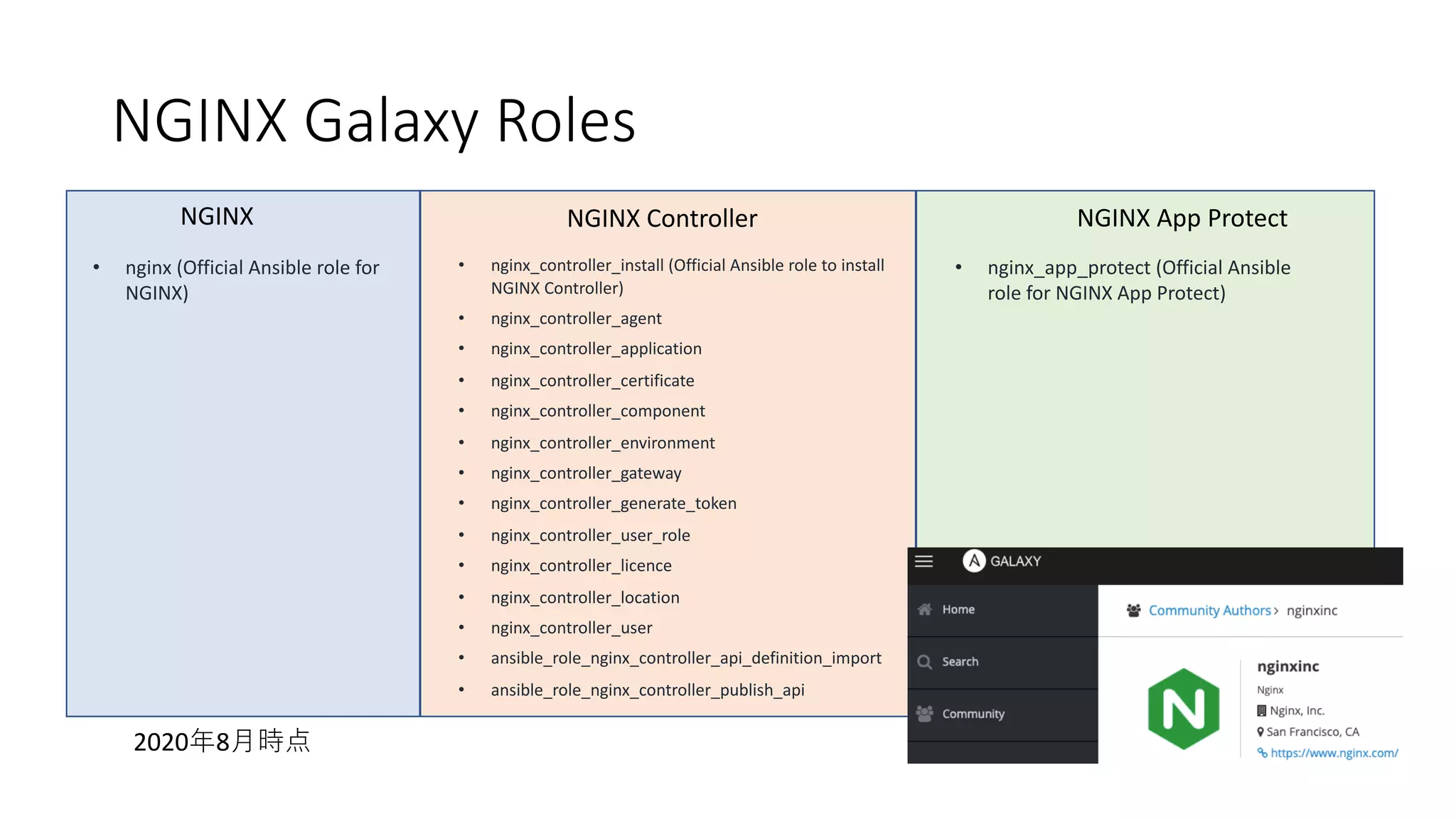 NGINX Galaxy Roles
NGINX NGINX Controller NGINX App Protect
• nginx (Official Ansible role for
NGINX)
• nginx_controller_install (Official Ansible role to install
NGINX Controller)
• nginx_controller_agent
• nginx_controller_application
• nginx_controller_certificate
• nginx_controller_component
• nginx_controller_environment
• nginx_controller_gateway
• nginx_controller_generate_token
• nginx_controller_user_role
• nginx_controller_licence
• nginx_controller_location
• nginx_controller_user
• ansible_role_nginx_controller_api_definition_import
• ansible_role_nginx_controller_publish_api
• nginx_app_protect (Official Ansible
role for NGINX App Protect)
2020年8⽉時点
 