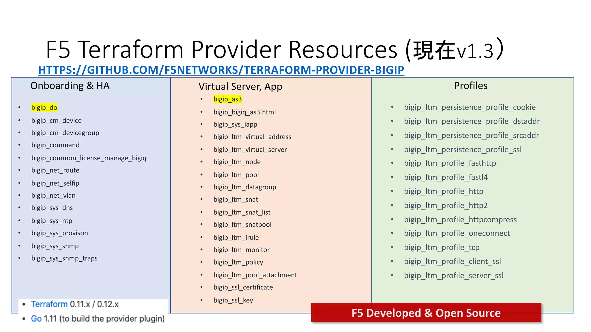 HTTPS://GITHUB.COM/F5NETWORKS/TERRAFORM-PROVIDER-BIGIP
F5 Terraform Provider Resources (現在v1.3）
• bigip_as3
• bigip_bigiq_as3.html
• bigip_sys_iapp
• bigip_ltm_virtual_address
• bigip_ltm_virtual_server
• bigip_ltm_node
• bigip_ltm_pool
• bigip_ltm_datagroup
• bigip_ltm_snat
• bigip_ltm_snat_list
• bigip_ltm_snatpool
• bigip_ltm_irule
• bigip_ltm_monitor
• bigip_ltm_policy
• bigip_ltm_pool_attachment
• bigip_ssl_certificate
• bigip_ssl_key
• bigip_do
• bigip_cm_device
• bigip_cm_devicegroup
• bigip_command
• bigip_common_license_manage_bigiq
• bigip_net_route
• bigip_net_selfip
• bigip_net_vlan
• bigip_sys_dns
• bigip_sys_ntp
• bigip_sys_provison
• bigip_sys_snmp
• bigip_sys_snmp_traps
• bigip_ltm_persistence_profile_cookie
• bigip_ltm_persistence_profile_dstaddr
• bigip_ltm_persistence_profile_srcaddr
• bigip_ltm_persistence_profile_ssl
• bigip_ltm_profile_fasthttp
• bigip_ltm_profile_fastl4
• bigip_ltm_profile_http
• bigip_ltm_profile_http2
• bigip_ltm_profile_httpcompress
• bigip_ltm_profile_oneconnect
• bigip_ltm_profile_tcp
• bigip_ltm_profile_client_ssl
• bigip_ltm_profile_server_ssl
F5 Developed & Open Source
Onboarding & HA Virtual Server, App Profiles
 
