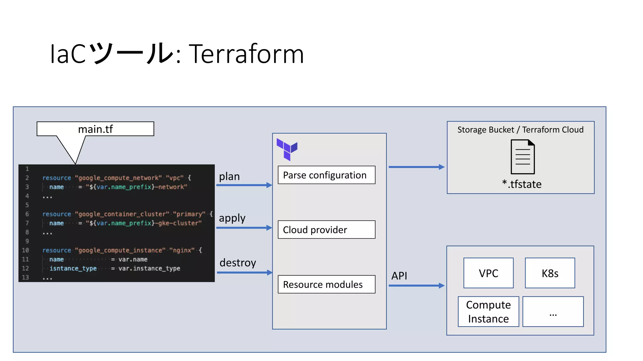 IaCツール: Terraform
main.tf
plan
apply
destroy
Parse configuration
Cloud provider
Resource modules
API VPC K8s
Compute
Instance
…
Storage Bucket / Terraform Cloud
*.tfstate
 