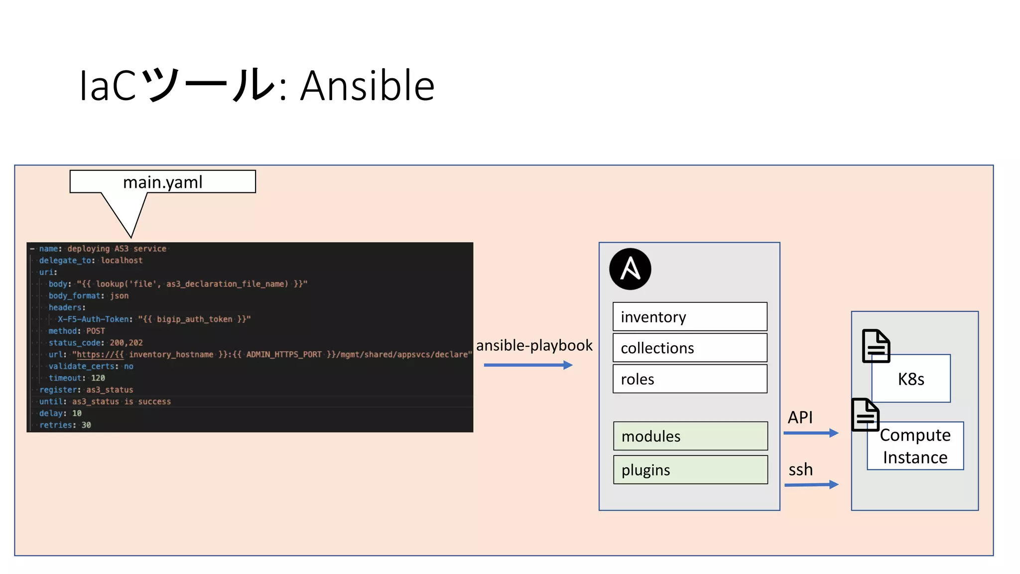 IaCツール: Ansible
main.yaml
inventory
modules
ansible-playbook
ssh
API
roles
plugins
collections
K8s
Compute
Instance
 
