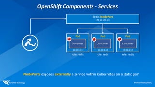 OpenShift Components - Services
Pod
Container
Pod
Container
Pod
Container
role: redis
Redis NodePort
172.30.100.101
NodePorts exposes externally a service within Kubernetes on a static port
role: redis role: redis
10.10.1.11 10.10.1.12 10.10.1.13
 