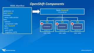 OpenShift Components
Pod
Container
Pod
Container
Pod
Container
role: redis
Redis ClusterIP
172.30.100.101
role: redis role: redis
10.10.1.11 10.10.1.12 10.10.1.13
apiVersion: v1
kind: Service
metadata:
name: redis-service
spec:
selector:
component: redis
type: ClusterIP
ports:
- port: 6379
targetPort: 6379
YAML Manifest
 