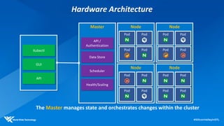 Hardware Architecture
The Master manages state and orchestrates changes within the cluster
Node
Pod Pod
Pod Pod
Node
Pod Pod
Pod Pod
Node
Pod Pod
Pod Pod
Master
API /
Authentication
Data Store
Scheduler
Health/Scaling
Node
Pod Pod
Pod PodKubectl
GUI
API
 