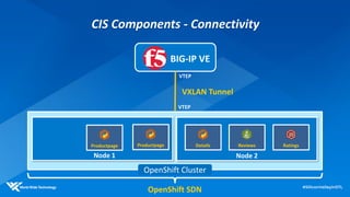 BIG-IP VE
Node 1
OpenShift Cluster
VXLAN Tunnel
Productpage
CIS Components - Connectivity
Node 2
ReviewsDetails RatingsProductpage
OpenShift SDN
VTEP
VTEP
 