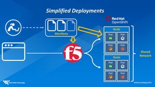 Simplified Deployments
Shared
Network
Node
Pod Pod
Pod Pod
Node
Pod Pod
Pod Pod
Manifests
 