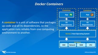 App
Container
App
Container
Kernel / Host Operating System
Hardware
Network RAMHDD CPU
A container is a unit of software that packages
up code and all its dependencies, so the
application runs reliably from one computing
environment to another.
OS
Dependencies
OS
Dependencies
Docker Containers
 