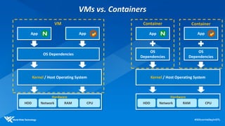App
Container
App
Container
Kernel / Host Operating System
Hardware
Network RAMHDD CPU
OS
Dependencies
OS
Dependencies
AppApp
VM
Kernel / Host Operating System
Hardware
Network RAMHDD CPU
OS Dependencies
VMs vs. Containers
 