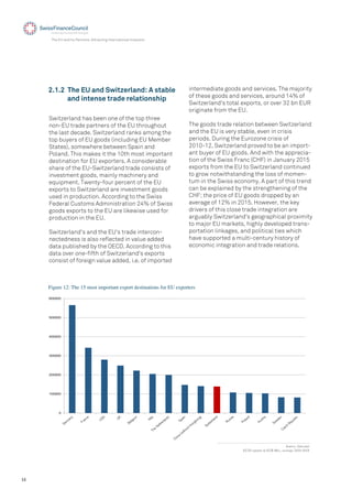 16
The EU and its Partners: Attracting International Investors
Figure 12: The 15 most important export destinations for EU exporters
Switzerland has been one of the top three
non-EU trade partners of the EU throughout
the last decade. Switzerland ranks among the
top buyers of EU goods (including EU Member
States), somewhere between Spain and
Poland. This makes it the 10th most important
destination for EU exporters. A considerable
share of the EU-Switzerland trade consists of
investment goods, mainly machinery and
equipment. Twenty-four percent of the EU
exports to Switzerland are investment goods
used in production. According to the Swiss
Federal Customs Administration 24% of Swiss
goods exports to the EU are likewise used for
production in the EU.
Switzerland's and the EU's trade intercon-
nectedness is also reﬂected in value added
data published by the OECD. According to this
data over one-ﬁfth of Switzerland's exports
consist of foreign value added, i.e. of imported
2.1.2 The EU and Switzerland: A stable
and intense trade relationship
intermediate goods and services. The majority
of these goods and services, around 14% of
Switzerland's total exports, or over 32 bn EUR
originate from the EU.
The goods trade relation between Switzerland
and the EU is very stable, even in crisis
periods. During the Eurozone crisis of
2010-12, Switzerland proved to be an import-
ant buyer of EU goods. And with the apprecia-
tion of the Swiss Franc (CHF) in January 2015
exports from the EU to Switzerland continued
to grow notwithstanding the loss of momen-
tum in the Swiss economy. A part of this trend
can be explained by the strengthening of the
CHF; the price of EU goods dropped by an
average of 12% in 2015. However, the key
drivers of this close trade integration are
arguably Switzerland's geographical proximity
to major EU markets, highly developed trans-
portation linkages, and political ties which
have supported a multi-century history of
economic integration and trade relations.
!
"!!!!!
#!!!!!
$!!!!!
%!!!!!
&!!!!!
'!!!!!
Source: Eurostat
EU28 exports in EUR Mio., average 2010-2014
 