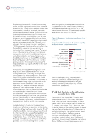 18
The EU and its Partners: Attracting International Investors
Interestingly, the results of our Swiss survey
differ in some signiﬁcant points from those of
the Ernst and Young attractiveness survey (EY)
discussed in chapter 1, although the ques-
tions are precisely the same. In contrast to the
international investors in the EY-survey (the
EY panel consists of companies from all over
the world which have established operations
in Europe), Swiss SMEs weight the (perceived)
excess of bureaucracy in the EU much more
strongly than do global investors (see ﬁgure
15). Our guess is that this reﬂects the fact that
Swiss SMEs are generally operating in a
somewhat less bureaucracy-"ridden" environ-
ment in Switzerland, whereas international
companies confront this problem at home as
well. (It should also be noted, however, the
Credit Suisse Survey of Swiss SMEs that has
been conducted within Switzerland over the
past years also throws up bureaucracy and
regulation as a key negative factor for Switzer-
land itself).
Conversely, the weight of weak growth and
high public debt is somewhat lower in our
survey than in the EY survey, although also
amongst the top three complaints. The "lack
of political governance at an EU level" does
not seem to bother Swiss SMEs, in contrast to
what the EY survey says. One possible inter-
pretation is that Swiss SMEs are used to
operating in a very decentralized political
system in their home market. A second
interpretation is that the Swiss companies we
surveyed tend to be smaller than those
surveyed by EY and that the former thus tend
to operate more within national markets than
across the entire EU; in transnational opera-
tions a divergence between national rules and
regulations is likely to be felt more keenly.
Asked what sort of reforms Europe should
implement (a follow-up question similar to the
one in the EY survey featured in chapter 2) half
of all Swiss SMEs mentioned business-friend-
ly reforms within the areas of competition, tax
and labour markets as being of greatest
importance. This is very much in line with the
ﬁndings in the EY survey. The wish for further
political and economic integration and the
advice to give back more power to individual
European countries balance each other out
(both were mentioned by about 10% of the
participants). Another 10% express a wish for
a better infrastructure in Europe.
2.1.3.2 Cash ﬂow is the preferred ﬁnancing
source for Swiss SMEs
!" #!" $!" %!"
&'()*+,-./.*-.*01,)*,.*.(+1,23/)('4
5)6,2**)78'2)*, 08/8021
5809,):,/);2'208;, +)7.(*8*0.,8',<=,;.7.;
>'?.(4
@2+?,A*.3/;)13.*',(8'.4
B)3/.'2'2)*, 83)*+,<A()/.8*, 0)A*'(2.4
C.)/);2'208;, A*(.4',8',24',:()*'2.(4
5)6,.0)*)320, +()6'?
@2+?,/AD;20, -.D'
E)),3A0?,DA(.8A0(801
<FG4A(7.1
&6244,&H<,4A(7.1
ts
ty
Figure 15: Bureaucracy less dominant topic for non-Swiss
companies
Comparison of the two surveys on the questions regarding
the biggest threat to Europe's attractiveness
Source: S-GE, Credit Suisse, EY
Similar to the EY survey, reforms of the
ﬁnancial system do not rank amongst the
most prominent concerns which may be
related to the way SMEs typically ﬁnance
themselves (see below).
Two thirds of the Swiss SMEs ﬁnance their
investments in the EU with their own cash
ﬂow, 13% use bank loans provided by Swiss
based banks, and 7% with loans provided by
EU-based institutions. Only 2% source their
ﬁnancial needs on the capital market (in equal
parts in Switzerland and the EU). Despite the
so far limited use of the capital market about
one ﬁfth of the Swiss SMEs consider a
common capital market in the EU as an
important project. Asked what the biggest
hurdles to ﬁnancing via the capital market are
Swiss SMEs mentioned legal requirements
 