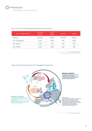 23
The EU and its Partners: Attracting International Investors
Figure 17: Overview of 2014 European Private Equity Investment Activity
!"#$%& '()*+,%-,(,.-,./-
011%2).3(,+%
456.,7
8+9,6)+
:(;.,(1<
=67>6,< ?)>@,A<
0B>69, C$#DEF9 CGDHF9 CG#DGF9 CEDHF9
I>D%>J />B;(9.+- EKE#L GK!"L L$E #K!M"
I>D%>J%J.)B- #K#!" HEH $HM $"!
I>D%>J%J69N- #KM$" #K"#" HG# EO$
Figure 18: Private Equity Investments 2014 - Geographical investment flows
Source: EVCA/PEREP_Analytics
*relates to the investment stage of the portfolio company
Source: EVCA/PEREP_Analytics
 