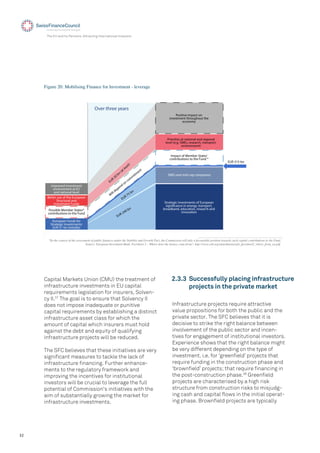 32
The EU and its Partners: Attracting International Investors
Improved investment
environment at EU
and national level
Better use of the European
Structural and
Investment Funds
Possible Member States*
contributions to the Fund
European Funds for
Strategic Investments:
EUR 21 bn (initially)
Over three years
EUR
20 bn
(at least)
W
ill depend on com
m
itm
ent
EUR 75 bn
EUR 240 bn
Positive impact on
investment throughout the
economy
Priorities at national and regional
level (e.g. SMEs, research, transport,
environment)
Impact of Member States’
contributions to the Fund *
SMEs and mid-cap companies
Strategic investments of European
significance in energy, transport,
broadband, education, research and
innovation
EUR 315 bn
Figure 20: Mobilising Finance for Investment - leverage
*In the context of the assessment of public finances under the Stability and Growth Pact, the Commission will take a favourable position towards such capital contributions to the Fund.
Source: European Investment Bank, Factsheet 2 – Where does the money come from?, http://www.eib.org/attachments/efsi_factsheet2_where_from_en.pdf
Capital Markets Union (CMU) the treatment of
infrastructure investments in EU capital
requirements legislation for insurers, Solven-
cy II.37
The goal is to ensure that Solvency II
does not impose inadequate or punitive
capital requirements by establishing a distinct
infrastructure asset class for which the
amount of capital which insurers must hold
against the debt and equity of qualifying
infrastructure projects will be reduced.
The SFC believes that these initiatives are very
signiﬁcant measures to tackle the lack of
infrastructure ﬁnancing. Further enhance-
ments to the regulatory framework and
improving the incentives for institutional
investors will be crucial to leverage the full
potential of Commission's initiatives with the
aim of substantially growing the market for
infrastructure investments.
Infrastructure projects require attractive
value propositions for both the public and the
private sector. The SFC believes that it is
decisive to strike the right balance between
involvement of the public sector and incen-
tives for engagement of institutional investors.
Experience shows that the right balance might
be very different depending on the type of
investment, i.e. for ‘greenﬁeld’ projects that
require funding in the construction phase and
‘brownﬁeld’ projects; that require ﬁnancing in
the post-construction phase.38
Greenﬁeld
projects are characterised by a high risk
structure from construction risks to misjudg-
ing cash and capital ﬂows in the initial operat-
ing phase. Brownﬁeld projects are typically
2.3.3 Successfully placing infrastructure
projects in the private market
 