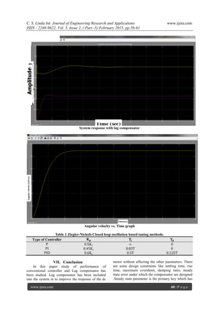 C. S. Linda Int. Journal of Engineering Research and Applications www.ijera.com
ISSN : 2248-9622, Vol. 5, Issue 2, ( Part -5) February 2015, pp.56-61
www.ijera.com 60 | P a g e
System response with lag compensator
Angular velocity vs. Time graph
Table 1 Ziegler-Nichols Closed loop oscillation based tuning methods.
Type of Controller 𝐊 𝐩 𝐓𝐢 𝐓𝐝
P 0.5Kc ∞ 0
PI 0.45Kc 0.83T 0
PID 0.6Kc 0.5T 0.125T
VII. Conclusion
In this paper study of performance of
conventional controller and Lag compensator has
been studied. Lag compensator has been included
into the system in to improve the response of the dc
motor without affecting the other parameters. There
are some design constraints like settling time, rise
time, maximum overshoot, damping ratio; steady
state error under which the compensator are designed
.Steady state parameter is the primary key which has
 
