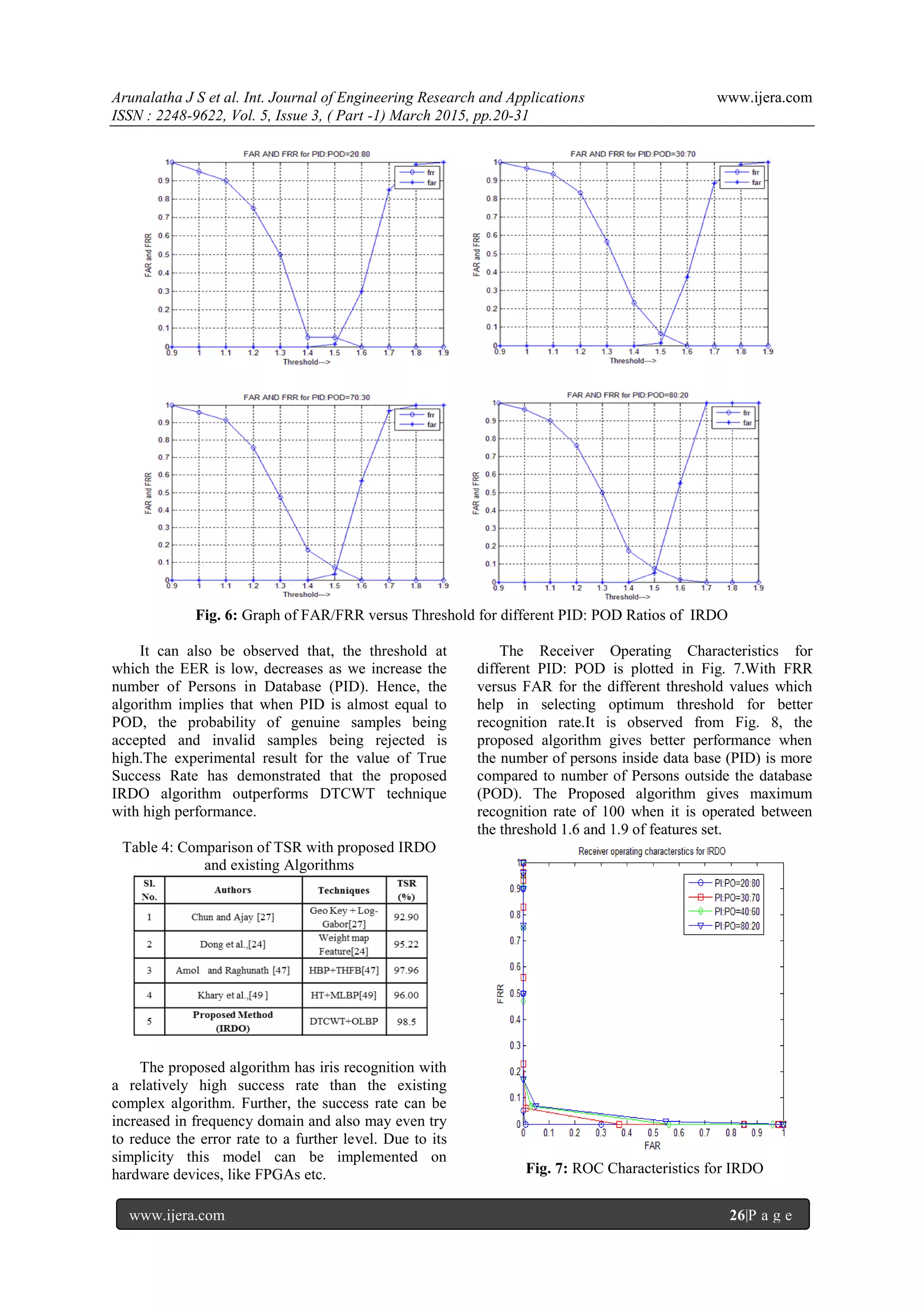 Arunalatha J S et al. Int. Journal of Engineering Research and Applications www.ijera.com
ISSN : 2248-9622, Vol. 5, Issue 3, ( Part -1) March 2015, pp.20-31
www.ijera.com 26|P a g e
Fig. 6: Graph of FAR/FRR versus Threshold for different PID: POD Ratios of IRDO
It can also be observed that, the threshold at
which the EER is low, decreases as we increase the
number of Persons in Database (PID). Hence, the
algorithm implies that when PID is almost equal to
POD, the probability of genuine samples being
accepted and invalid samples being rejected is
high.The experimental result for the value of True
Success Rate has demonstrated that the proposed
IRDO algorithm outperforms DTCWT technique
with high performance.
Table 4: Comparison of TSR with proposed IRDO
and existing Algorithms
The proposed algorithm has iris recognition with
a relatively high success rate than the existing
complex algorithm. Further, the success rate can be
increased in frequency domain and also may even try
to reduce the error rate to a further level. Due to its
simplicity this model can be implemented on
hardware devices, like FPGAs etc.
The Receiver Operating Characteristics for
different PID: POD is plotted in Fig. 7.With FRR
versus FAR for the different threshold values which
help in selecting optimum threshold for better
recognition rate.It is observed from Fig. 8, the
proposed algorithm gives better performance when
the number of persons inside data base (PID) is more
compared to number of Persons outside the database
(POD). The Proposed algorithm gives maximum
recognition rate of 100 when it is operated between
the threshold 1.6 and 1.9 of features set.
Fig. 7: ROC Characteristics for IRDO
 