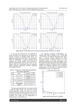 Arunalatha J S et al. Int. Journal of Engineering Research and Applications www.ijera.com
ISSN : 2248-9622, Vol. 5, Issue 3, ( Part -1) March 2015, pp.20-31
www.ijera.com 26|P a g e
Fig. 6: Graph of FAR/FRR versus Threshold for different PID: POD Ratios of IRDO
It can also be observed that, the threshold at
which the EER is low, decreases as we increase the
number of Persons in Database (PID). Hence, the
algorithm implies that when PID is almost equal to
POD, the probability of genuine samples being
accepted and invalid samples being rejected is
high.The experimental result for the value of True
Success Rate has demonstrated that the proposed
IRDO algorithm outperforms DTCWT technique
with high performance.
Table 4: Comparison of TSR with proposed IRDO
and existing Algorithms
The proposed algorithm has iris recognition with
a relatively high success rate than the existing
complex algorithm. Further, the success rate can be
increased in frequency domain and also may even try
to reduce the error rate to a further level. Due to its
simplicity this model can be implemented on
hardware devices, like FPGAs etc.
The Receiver Operating Characteristics for
different PID: POD is plotted in Fig. 7.With FRR
versus FAR for the different threshold values which
help in selecting optimum threshold for better
recognition rate.It is observed from Fig. 8, the
proposed algorithm gives better performance when
the number of persons inside data base (PID) is more
compared to number of Persons outside the database
(POD). The Proposed algorithm gives maximum
recognition rate of 100 when it is operated between
the threshold 1.6 and 1.9 of features set.
Fig. 7: ROC Characteristics for IRDO
 