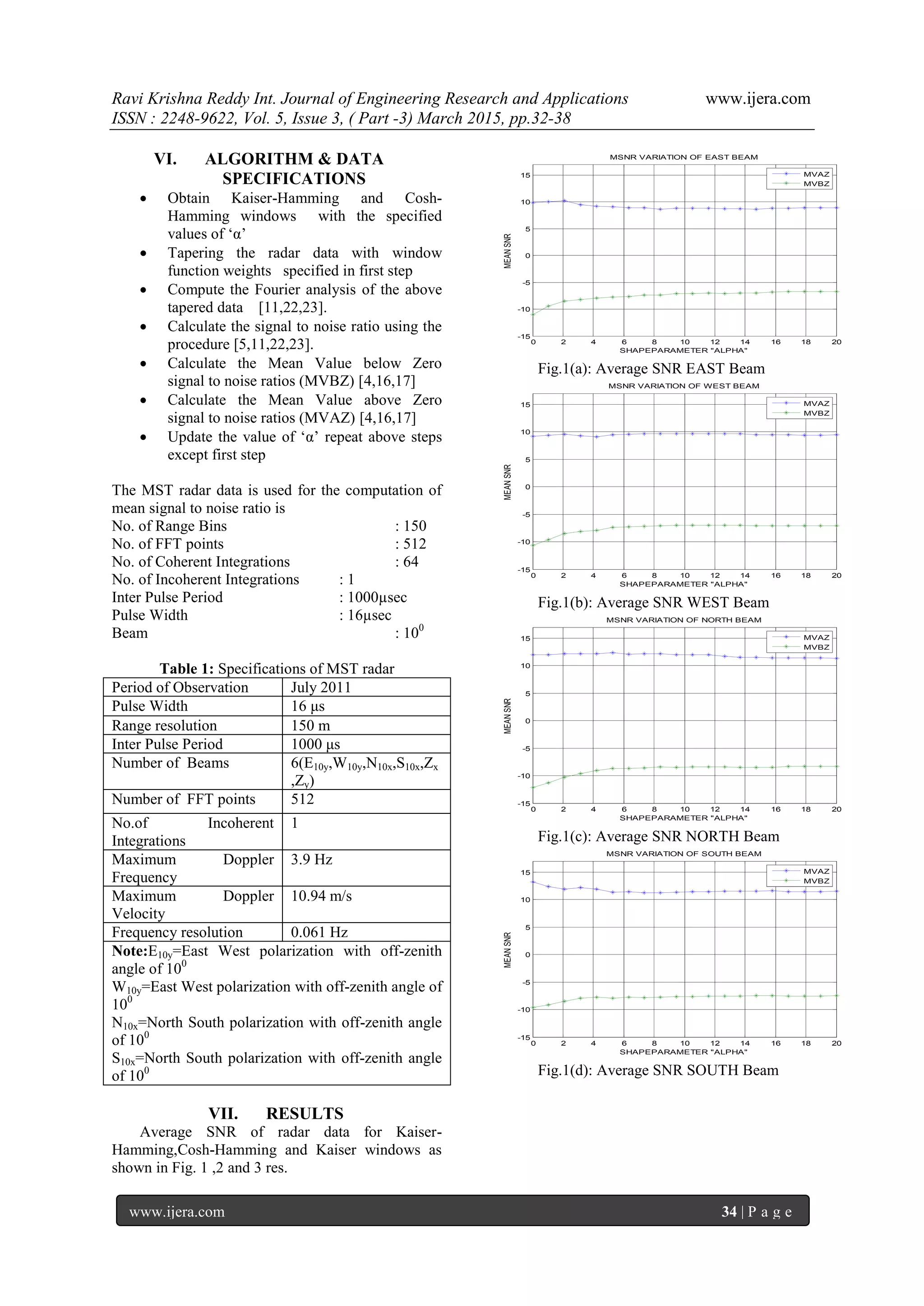 Ravi Krishna Reddy Int. Journal of Engineering Research and Applications www.ijera.com
ISSN : 2248-9622, Vol. 5, Issue 3, ( Part -3) March 2015, pp.32-38
www.ijera.com 34 | P a g e
VI. ALGORITHM & DATA
SPECIFICATIONS
 Obtain Kaiser-Hamming and Cosh-
Hamming windows with the specified
values of „α‟
 Tapering the radar data with window
function weights specified in first step
 Compute the Fourier analysis of the above
tapered data [11,22,23].
 Calculate the signal to noise ratio using the
procedure [5,11,22,23].
 Calculate the Mean Value below Zero
signal to noise ratios (MVBZ) [4,16,17]
 Calculate the Mean Value above Zero
signal to noise ratios (MVAZ) [4,16,17]
 Update the value of „α‟ repeat above steps
except first step
The MST radar data is used for the computation of
mean signal to noise ratio is
No. of Range Bins : 150
No. of FFT points : 512
No. of Coherent Integrations : 64
No. of Incoherent Integrations : 1
Inter Pulse Period : 1000µsec
Pulse Width : 16µsec
Beam : 100
Table 1: Specifications of MST radar
Period of Observation July 2011
Pulse Width 16 μs
Range resolution 150 m
Inter Pulse Period 1000 μs
Number of Beams 6(E10y,W10y,N10x,S10x,Zx
,Zy)
Number of FFT points 512
No.of Incoherent
Integrations
1
Maximum Doppler
Frequency
3.9 Hz
Maximum Doppler
Velocity
10.94 m/s
Frequency resolution 0.061 Hz
Note:E10y=East West polarization with off-zenith
angle of 100
W10y=East West polarization with off-zenith angle of
100
N10x=North South polarization with off-zenith angle
of 100
S10x=North South polarization with off-zenith angle
of 100
VII. RESULTS
Average SNR of radar data for Kaiser-
Hamming,Cosh-Hamming and Kaiser windows as
shown in Fig. 1 ,2 and 3 res.
Fig.1(a): Average SNR EAST Beam
Fig.1(b): Average SNR WEST Beam
Fig.1(c): Average SNR NORTH Beam
Fig.1(d): Average SNR SOUTH Beam
0 2 4 6 8 10 12 14 16 18 20
-15
-10
-5
0
5
10
15
SHAPEPARAMETER "ALPHA"
MEANSNR
MSNR VARIATION OF EAST BEAM
MVAZ
MVBZ
0 2 4 6 8 10 12 14 16 18 20
-15
-10
-5
0
5
10
15
SHAPEPARAMETER "ALPHA"
MEANSNR
MSNR VARIATION OF WEST BEAM
MVAZ
MVBZ
0 2 4 6 8 10 12 14 16 18 20
-15
-10
-5
0
5
10
15
SHAPEPARAMETER "ALPHA"
MEANSNR
MSNR VARIATION OF NORTH BEAM
MVAZ
MVBZ
0 2 4 6 8 10 12 14 16 18 20
-15
-10
-5
0
5
10
15
SHAPEPARAMETER "ALPHA"
MEANSNR
MSNR VARIATION OF SOUTH BEAM
MVAZ
MVBZ
 