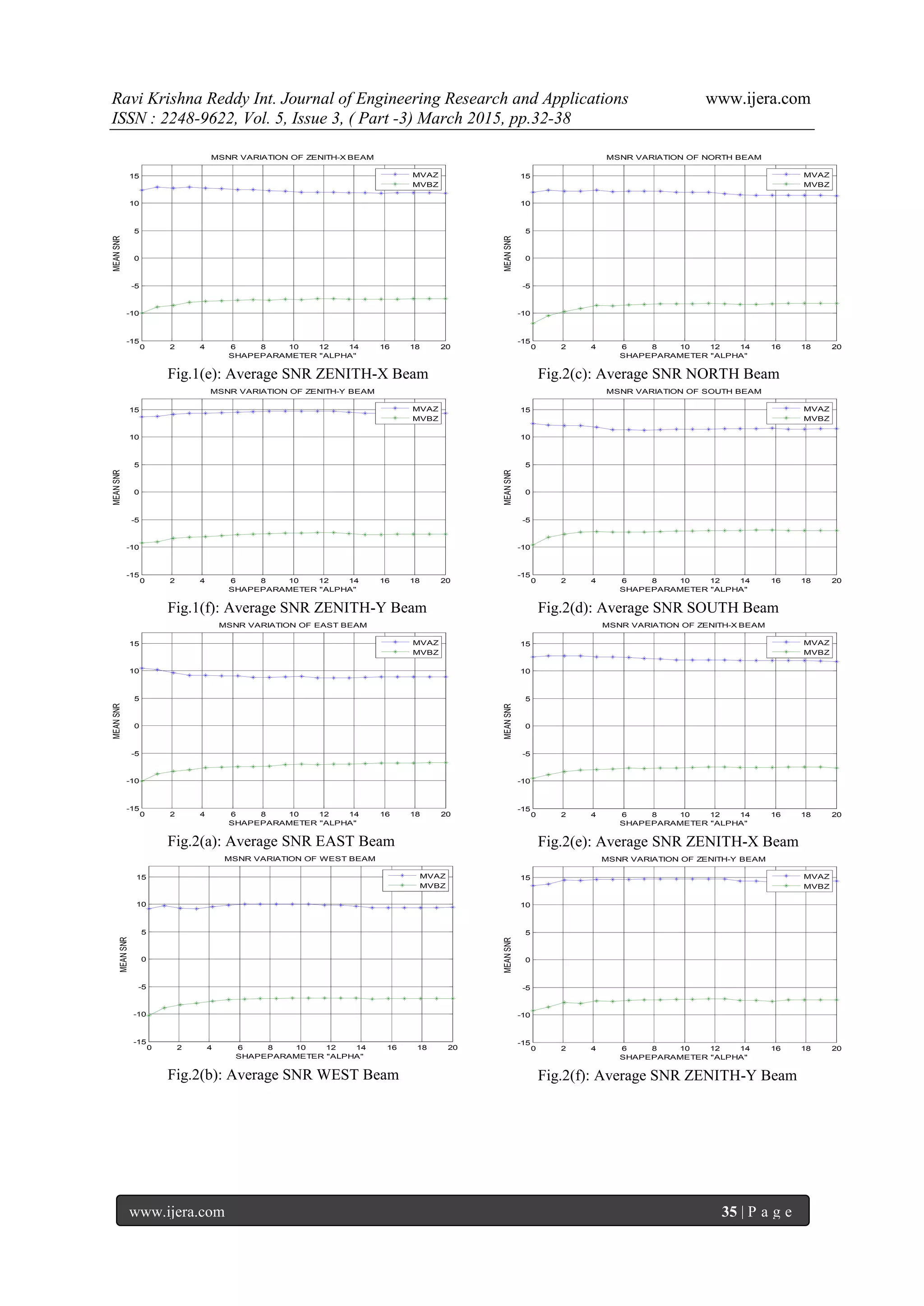 Ravi Krishna Reddy Int. Journal of Engineering Research and Applications www.ijera.com
ISSN : 2248-9622, Vol. 5, Issue 3, ( Part -3) March 2015, pp.32-38
www.ijera.com 35 | P a g e
Fig.1(e): Average SNR ZENITH-X Beam
Fig.1(f): Average SNR ZENITH-Y Beam
Fig.2(a): Average SNR EAST Beam
Fig.2(b): Average SNR WEST Beam
Fig.2(c): Average SNR NORTH Beam
Fig.2(d): Average SNR SOUTH Beam
Fig.2(e): Average SNR ZENITH-X Beam
Fig.2(f): Average SNR ZENITH-Y Beam
0 2 4 6 8 10 12 14 16 18 20
-15
-10
-5
0
5
10
15
SHAPEPARAMETER "ALPHA"
MEANSNR
MSNR VARIATION OF ZENITH-X BEAM
MVAZ
MVBZ
0 2 4 6 8 10 12 14 16 18 20
-15
-10
-5
0
5
10
15
SHAPEPARAMETER "ALPHA"
MEANSNR
MSNR VARIATION OF ZENITH-Y BEAM
MVAZ
MVBZ
0 2 4 6 8 10 12 14 16 18 20
-15
-10
-5
0
5
10
15
SHAPEPARAMETER "ALPHA"
MEANSNR
MSNR VARIATION OF EAST BEAM
MVAZ
MVBZ
0 2 4 6 8 10 12 14 16 18 20
-15
-10
-5
0
5
10
15
SHAPEPARAMETER "ALPHA"
MEANSNR
MSNR VARIATION OF WEST BEAM
MVAZ
MVBZ
0 2 4 6 8 10 12 14 16 18 20
-15
-10
-5
0
5
10
15
SHAPEPARAMETER "ALPHA"
MEANSNR
MSNR VARIATION OF NORTH BEAM
MVAZ
MVBZ
0 2 4 6 8 10 12 14 16 18 20
-15
-10
-5
0
5
10
15
SHAPEPARAMETER "ALPHA"
MEANSNR
MSNR VARIATION OF SOUTH BEAM
MVAZ
MVBZ
0 2 4 6 8 10 12 14 16 18 20
-15
-10
-5
0
5
10
15
SHAPEPARAMETER "ALPHA"
MEANSNR
MSNR VARIATION OF ZENITH-X BEAM
MVAZ
MVBZ
0 2 4 6 8 10 12 14 16 18 20
-15
-10
-5
0
5
10
15
SHAPEPARAMETER "ALPHA"
MEANSNR
MSNR VARIATION OF ZENITH-Y BEAM
MVAZ
MVBZ
 