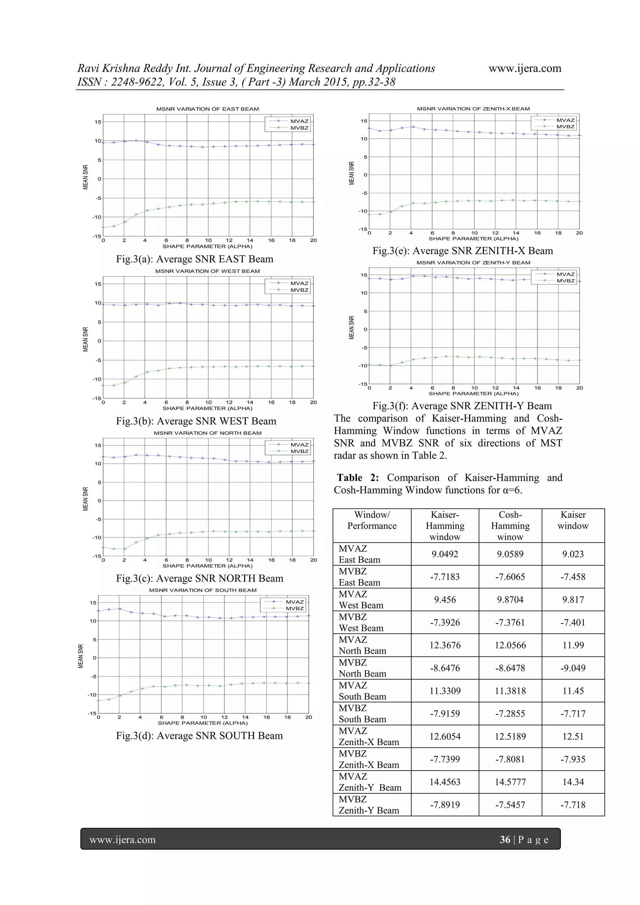 Ravi Krishna Reddy Int. Journal of Engineering Research and Applications www.ijera.com
ISSN : 2248-9622, Vol. 5, Issue 3, ( Part -3) March 2015, pp.32-38
www.ijera.com 36 | P a g e
Fig.3(a): Average SNR EAST Beam
Fig.3(b): Average SNR WEST Beam
Fig.3(c): Average SNR NORTH Beam
Fig.3(d): Average SNR SOUTH Beam
Fig.3(e): Average SNR ZENITH-X Beam
Fig.3(f): Average SNR ZENITH-Y Beam
The comparison of Kaiser-Hamming and Cosh-
Hamming Window functions in terms of MVAZ
SNR and MVBZ SNR of six directions of MST
radar as shown in Table 2.
Table 2: Comparison of Kaiser-Hamming and
Cosh-Hamming Window functions for α=6.
Window/
Performance
Kaiser-
Hamming
window
Cosh-
Hamming
winow
Kaiser
window
MVAZ
East Beam
9.0492 9.0589 9.023
MVBZ
East Beam
-7.7183 -7.6065 -7.458
MVAZ
West Beam
9.456 9.8704 9.817
MVBZ
West Beam
-7.3926 -7.3761 -7.401
MVAZ
North Beam
12.3676 12.0566 11.99
MVBZ
North Beam
-8.6476 -8.6478 -9.049
MVAZ
South Beam
11.3309 11.3818 11.45
MVBZ
South Beam
-7.9159 -7.2855 -7.717
MVAZ
Zenith-X Beam
12.6054 12.5189 12.51
MVBZ
Zenith-X Beam
-7.7399 -7.8081 -7.935
MVAZ
Zenith-Y Beam
14.4563 14.5777 14.34
MVBZ
Zenith-Y Beam
-7.8919 -7.5457 -7.718
0 2 4 6 8 10 12 14 16 18 20
-15
-10
-5
0
5
10
15
SHAPE PARAMETER (ALPHA)
MEANSNR
MSNR VARIATION OF EAST BEAM
MVAZ
MVBZ
0 2 4 6 8 10 12 14 16 18 20
-15
-10
-5
0
5
10
15
SHAPE PARAMETER (ALPHA)
MEANSNR
MSNR VARIATION OF WEST BEAM
MVAZ
MVBZ
0 2 4 6 8 10 12 14 16 18 20
-15
-10
-5
0
5
10
15
SHAPE PARAMETER (ALPHA)
MEANSNR
MSNR VARIATION OF NORTH BEAM
MVAZ
MVBZ
0 2 4 6 8 10 12 14 16 18 20
-15
-10
-5
0
5
10
15
SHAPE PARAMETER (ALPHA)
MEANSNR
MSNR VARIATION OF SOUTH BEAM
MVAZ
MVBZ
0 2 4 6 8 10 12 14 16 18 20
-15
-10
-5
0
5
10
15
SHAPE PARAMETER (ALPHA)
MEANSNR
MSNR VARIATION OF ZENITH-X BEAM
MVAZ
MVBZ
0 2 4 6 8 10 12 14 16 18 20
-15
-10
-5
0
5
10
15
SHAPE PARAMETER (ALPHA)
MEANSNR
MSNR VARIATION OF ZENITH-Y BEAM
MVAZ
MVBZ
 