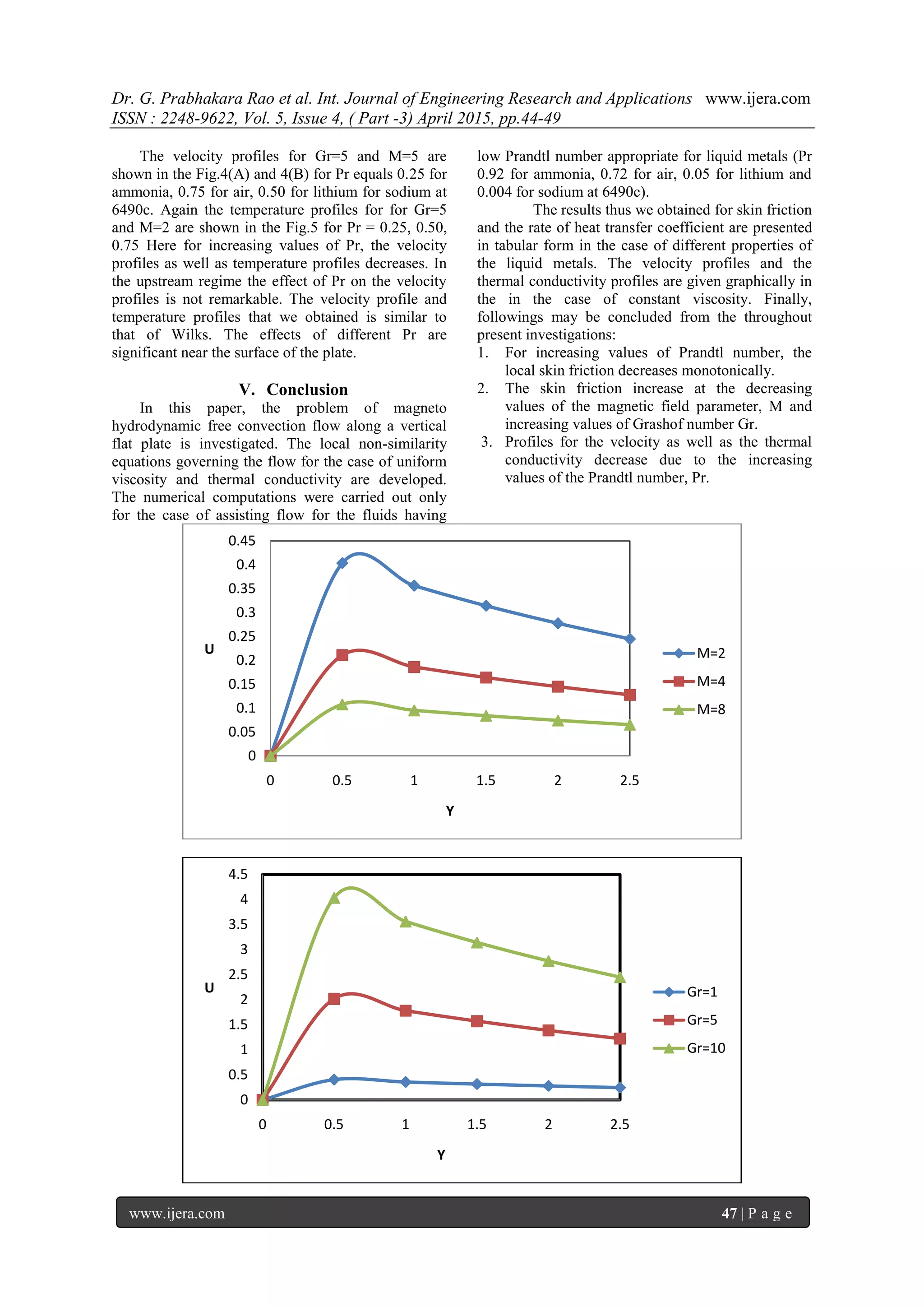 Dr. G. Prabhakara Rao et al. Int. Journal of Engineering Research and Applications www.ijera.com
ISSN : 2248-9622, Vol. 5, Issue 4, ( Part -3) April 2015, pp.44-49
www.ijera.com 47 | P a g e
The velocity profiles for Gr=5 and M=5 are
shown in the Fig.4(A) and 4(B) for Pr equals 0.25 for
ammonia, 0.75 for air, 0.50 for lithium for sodium at
6490c. Again the temperature profiles for for Gr=5
and M=2 are shown in the Fig.5 for Pr = 0.25, 0.50,
0.75 Here for increasing values of Pr, the velocity
profiles as well as temperature profiles decreases. In
the upstream regime the effect of Pr on the velocity
profiles is not remarkable. The velocity profile and
temperature profiles that we obtained is similar to
that of Wilks. The effects of different Pr are
significant near the surface of the plate.
V. Conclusion
In this paper, the problem of magneto
hydrodynamic free convection flow along a vertical
flat plate is investigated. The local non-similarity
equations governing the flow for the case of uniform
viscosity and thermal conductivity are developed.
The numerical computations were carried out only
for the case of assisting flow for the fluids having
low Prandtl number appropriate for liquid metals (Pr
0.92 for ammonia, 0.72 for air, 0.05 for lithium and
0.004 for sodium at 6490c).
The results thus we obtained for skin friction
and the rate of heat transfer coefficient are presented
in tabular form in the case of different properties of
the liquid metals. The velocity profiles and the
thermal conductivity profiles are given graphically in
the in the case of constant viscosity. Finally,
followings may be concluded from the throughout
present investigations:
1. For increasing values of Prandtl number, the
local skin friction decreases monotonically.
2. The skin friction increase at the decreasing
values of the magnetic field parameter, M and
increasing values of Grashof number Gr.
3. Profiles for the velocity as well as the thermal
conductivity decrease due to the increasing
values of the Prandtl number, Pr.
0
0.05
0.1
0.15
0.2
0.25
0.3
0.35
0.4
0.45
0 0.5 1 1.5 2 2.5
U
Y
M=2
M=4
M=8
0
0.5
1
1.5
2
2.5
3
3.5
4
4.5
0 0.5 1 1.5 2 2.5
U
Y
Gr=1
Gr=5
Gr=10
 
